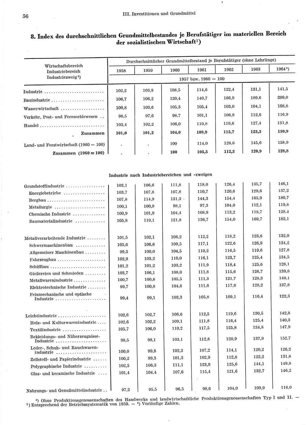 Statistisches Jahrbuch der Deutschen Demokratischen Republik (DDR) 1966, Seite 56 (Stat. Jb. DDR 1966, S. 56)