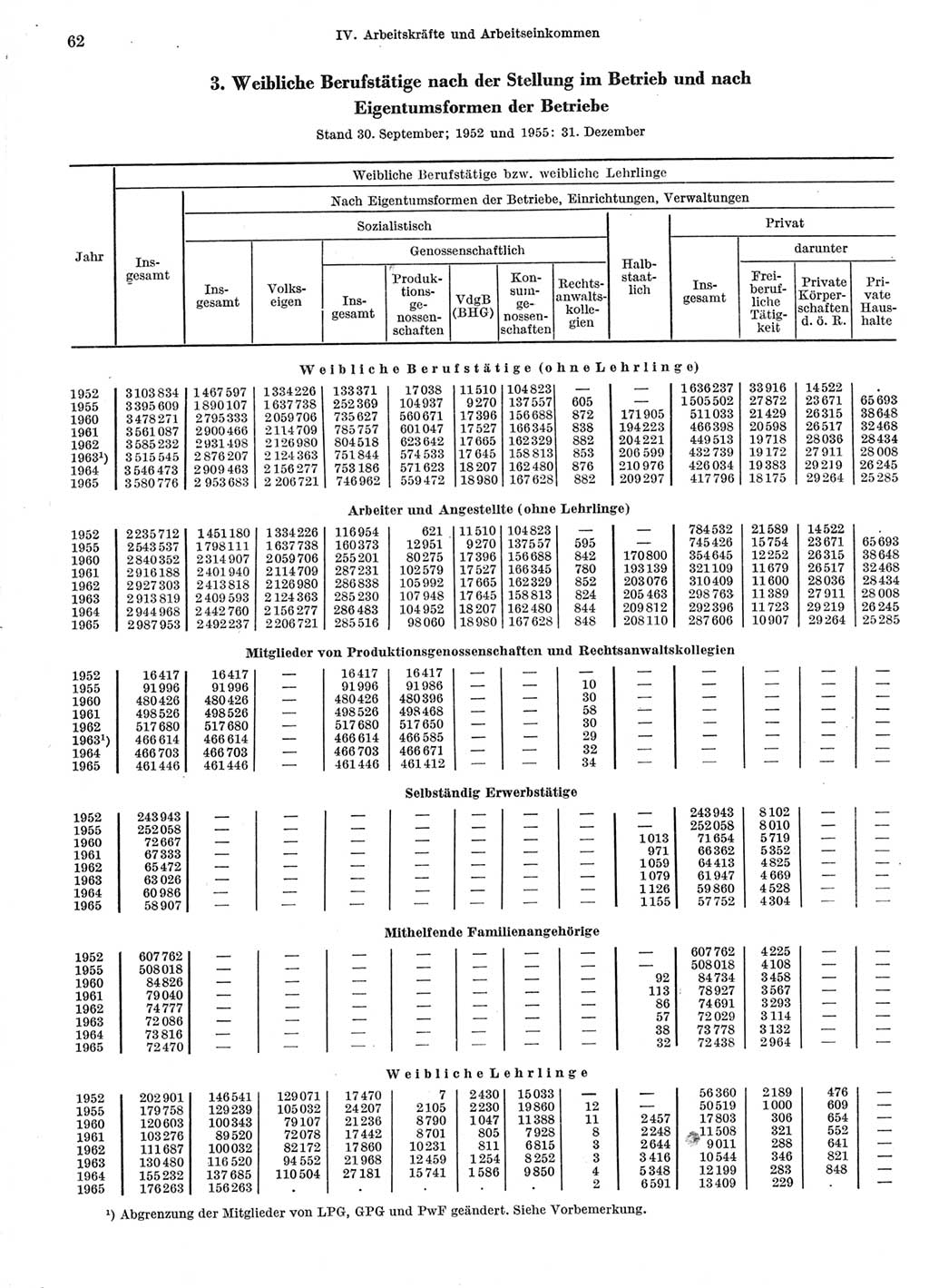 Statistisches Jahrbuch der Deutschen Demokratischen Republik (DDR) 1966, Seite 62 (Stat. Jb. DDR 1966, S. 62)