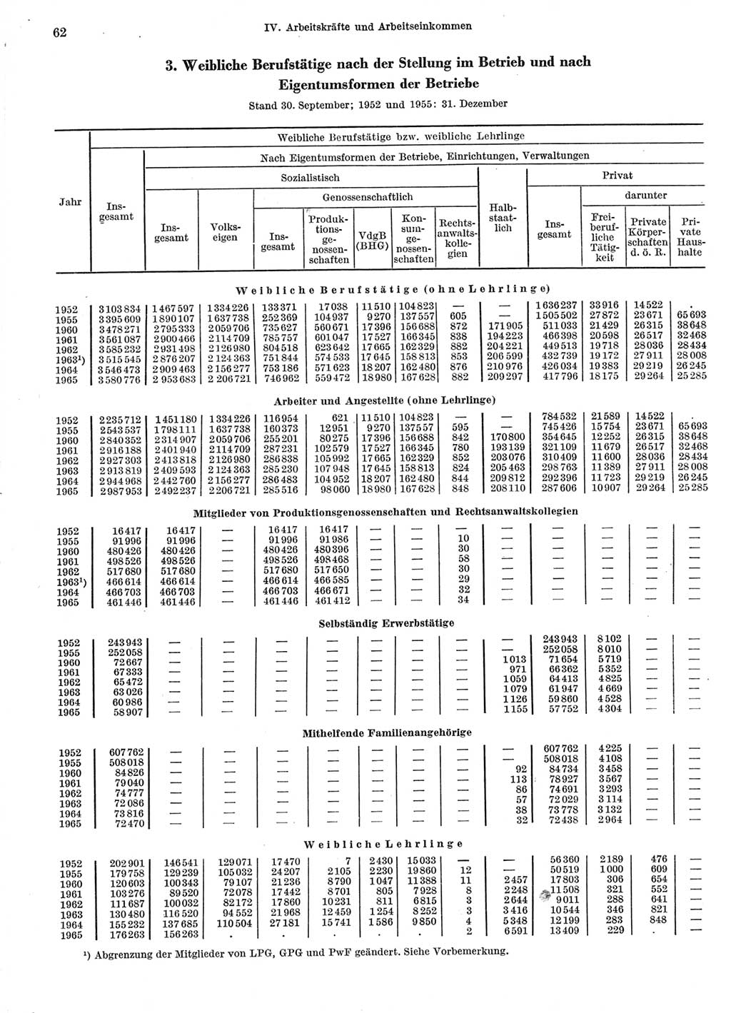 Statistisches Jahrbuch der Deutschen Demokratischen Republik (DDR) 1966, Seite 62 (Stat. Jb. DDR 1966, S. 62)