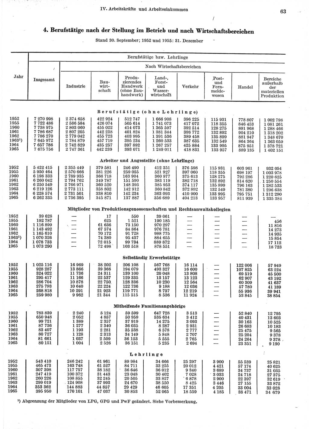 Statistisches Jahrbuch der Deutschen Demokratischen Republik (DDR) 1966, Seite 63 (Stat. Jb. DDR 1966, S. 63)