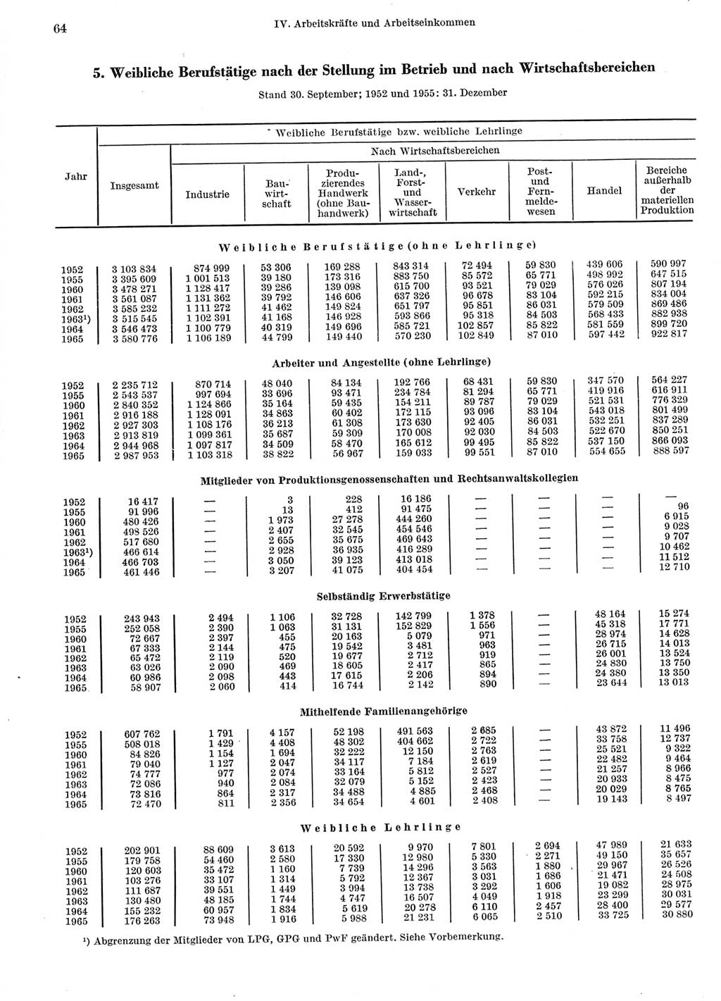 Statistisches Jahrbuch der Deutschen Demokratischen Republik (DDR) 1966, Seite 64 (Stat. Jb. DDR 1966, S. 64)