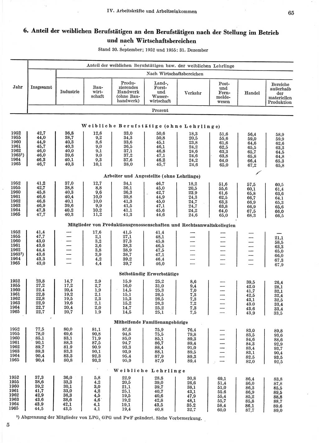 Statistisches Jahrbuch der Deutschen Demokratischen Republik (DDR) 1966, Seite 65 (Stat. Jb. DDR 1966, S. 65)