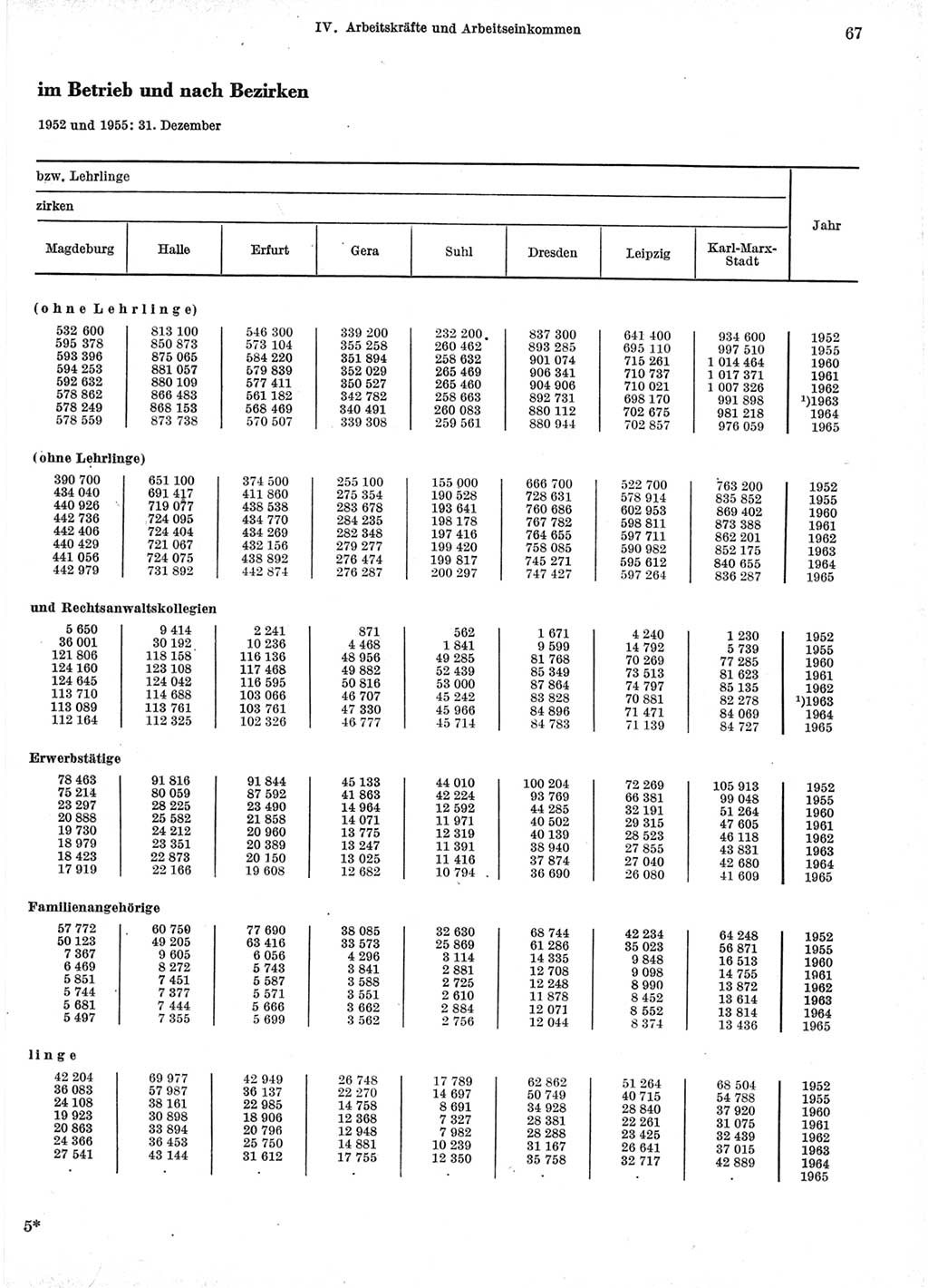 Statistisches Jahrbuch der Deutschen Demokratischen Republik (DDR) 1966, Seite 67 (Stat. Jb. DDR 1966, S. 67)