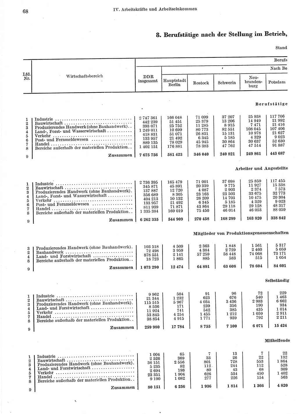 Statistisches Jahrbuch der Deutschen Demokratischen Republik (DDR) 1966, Seite 68 (Stat. Jb. DDR 1966, S. 68)
