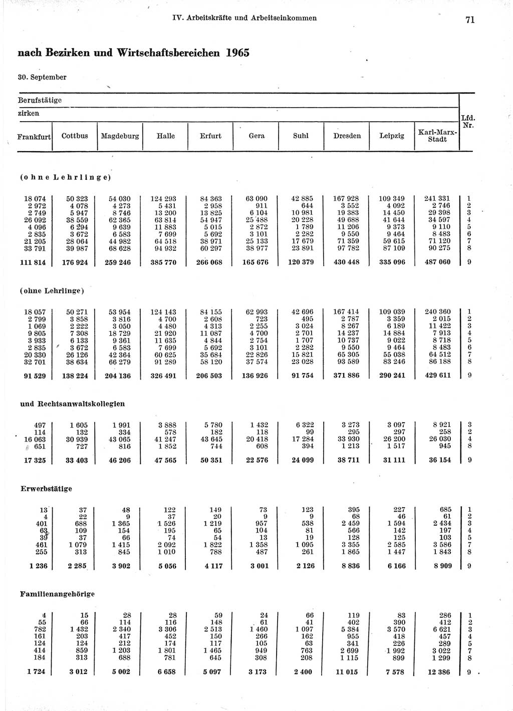 Statistisches Jahrbuch der Deutschen Demokratischen Republik (DDR) 1966, Seite 71 (Stat. Jb. DDR 1966, S. 71)