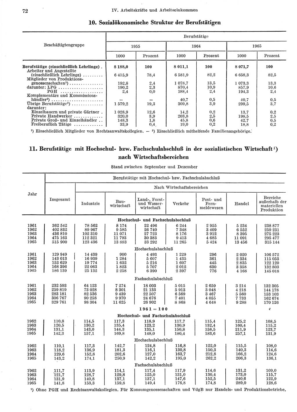Statistisches Jahrbuch der Deutschen Demokratischen Republik (DDR) 1966, Seite 72 (Stat. Jb. DDR 1966, S. 72)