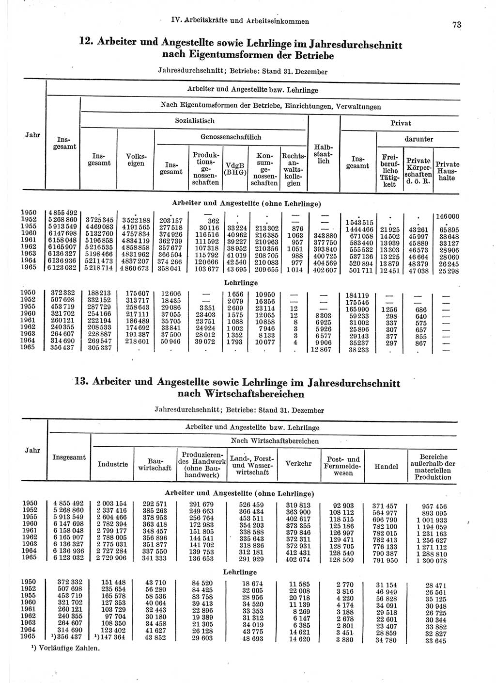 Statistisches Jahrbuch der Deutschen Demokratischen Republik (DDR) 1966, Seite 73 (Stat. Jb. DDR 1966, S. 73)