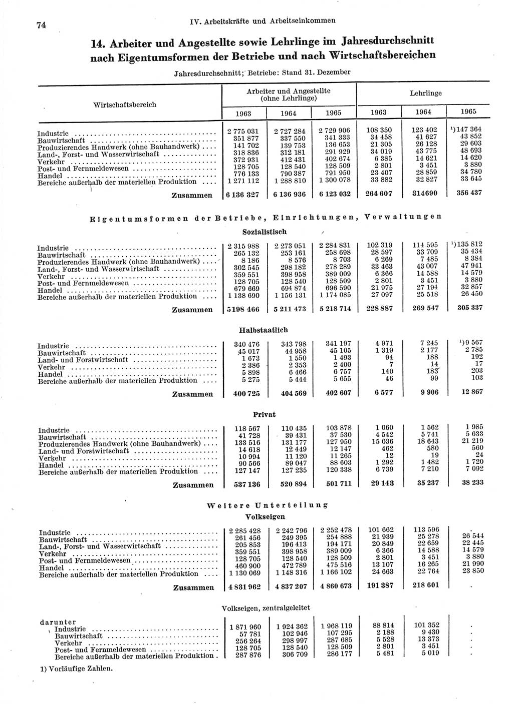 Statistisches Jahrbuch der Deutschen Demokratischen Republik (DDR) 1966, Seite 74 (Stat. Jb. DDR 1966, S. 74)