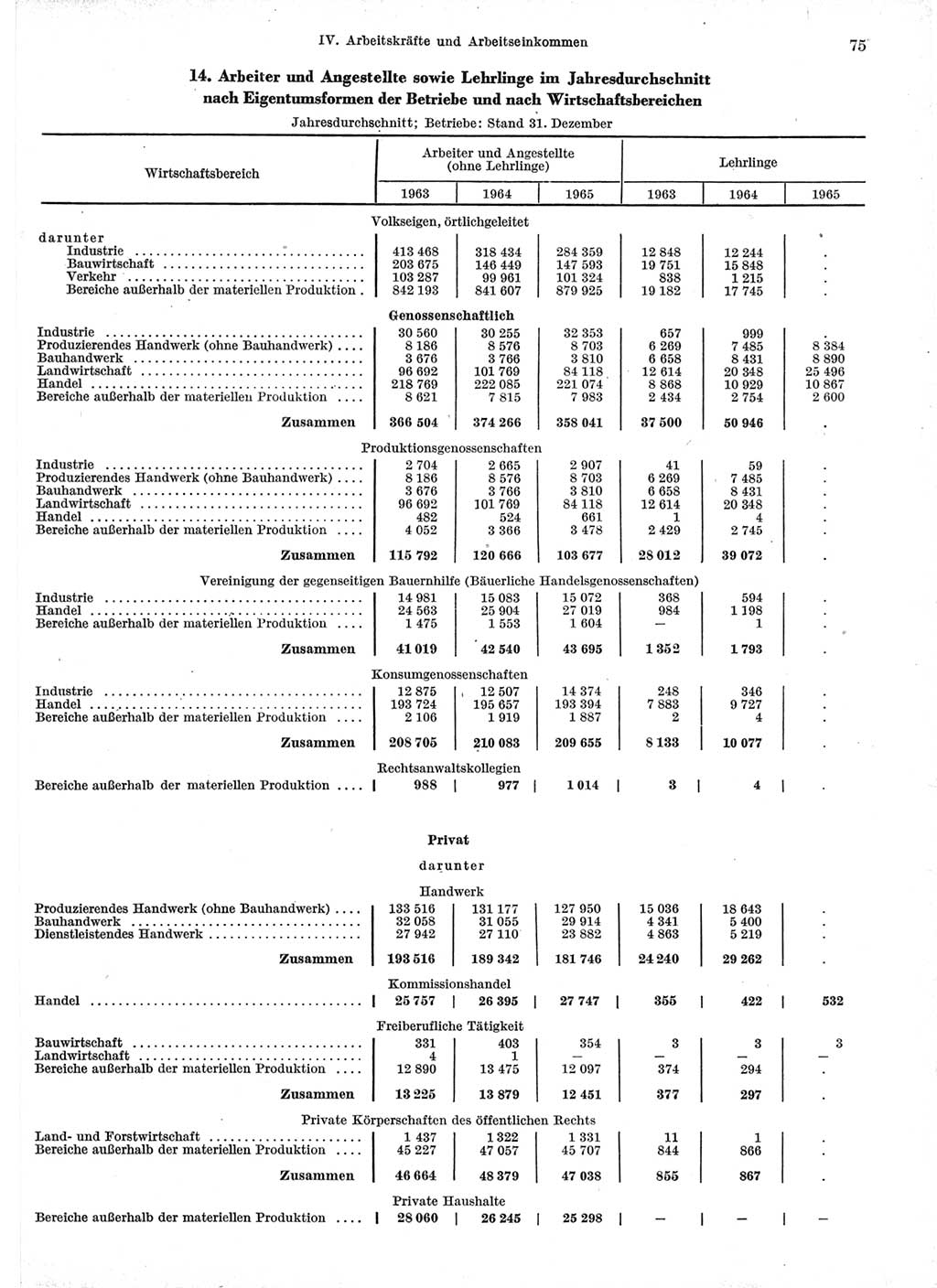 Statistisches Jahrbuch der Deutschen Demokratischen Republik (DDR) 1966, Seite 75 (Stat. Jb. DDR 1966, S. 75)