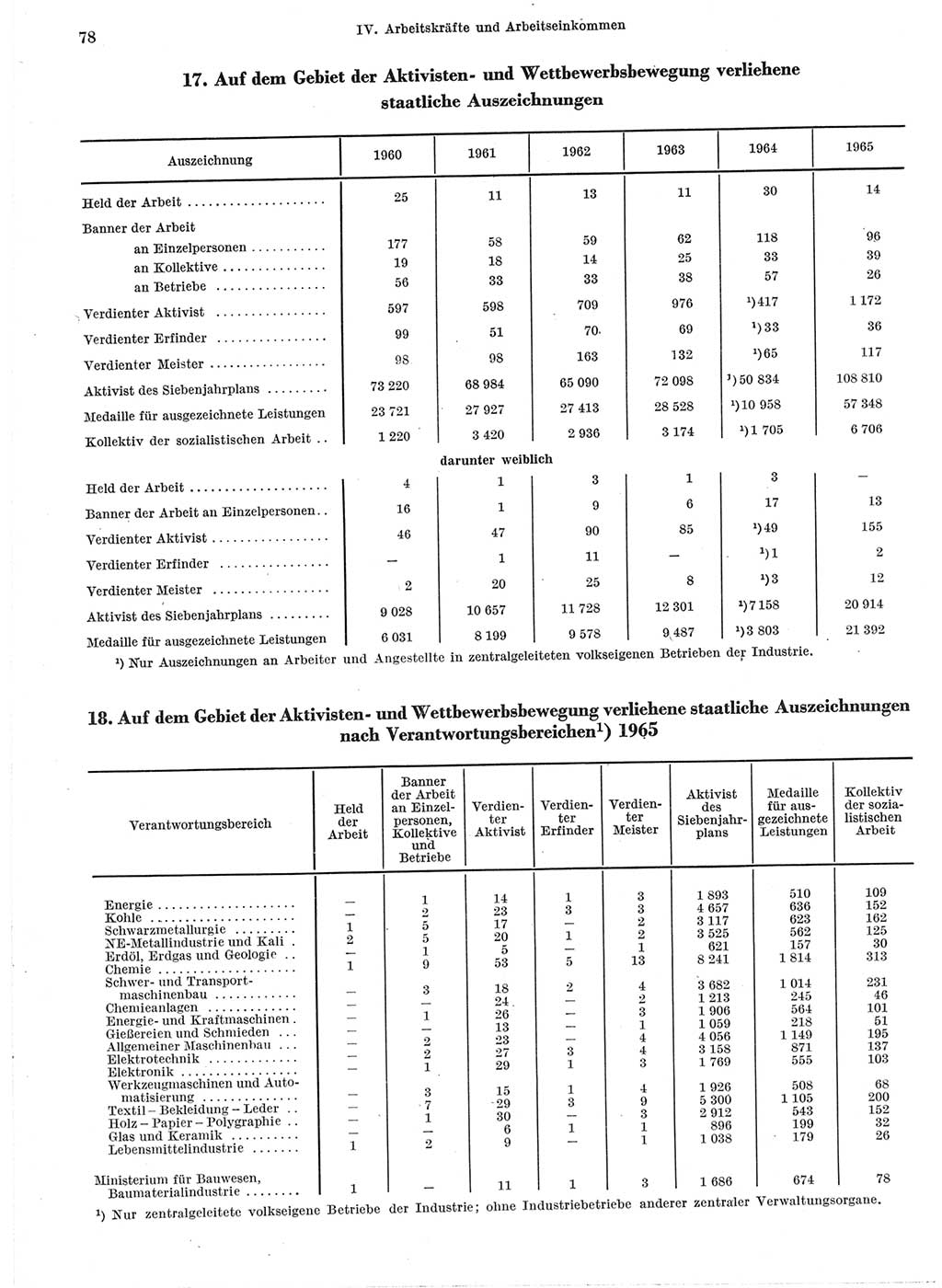 Statistisches Jahrbuch der Deutschen Demokratischen Republik (DDR) 1966, Seite 78 (Stat. Jb. DDR 1966, S. 78)