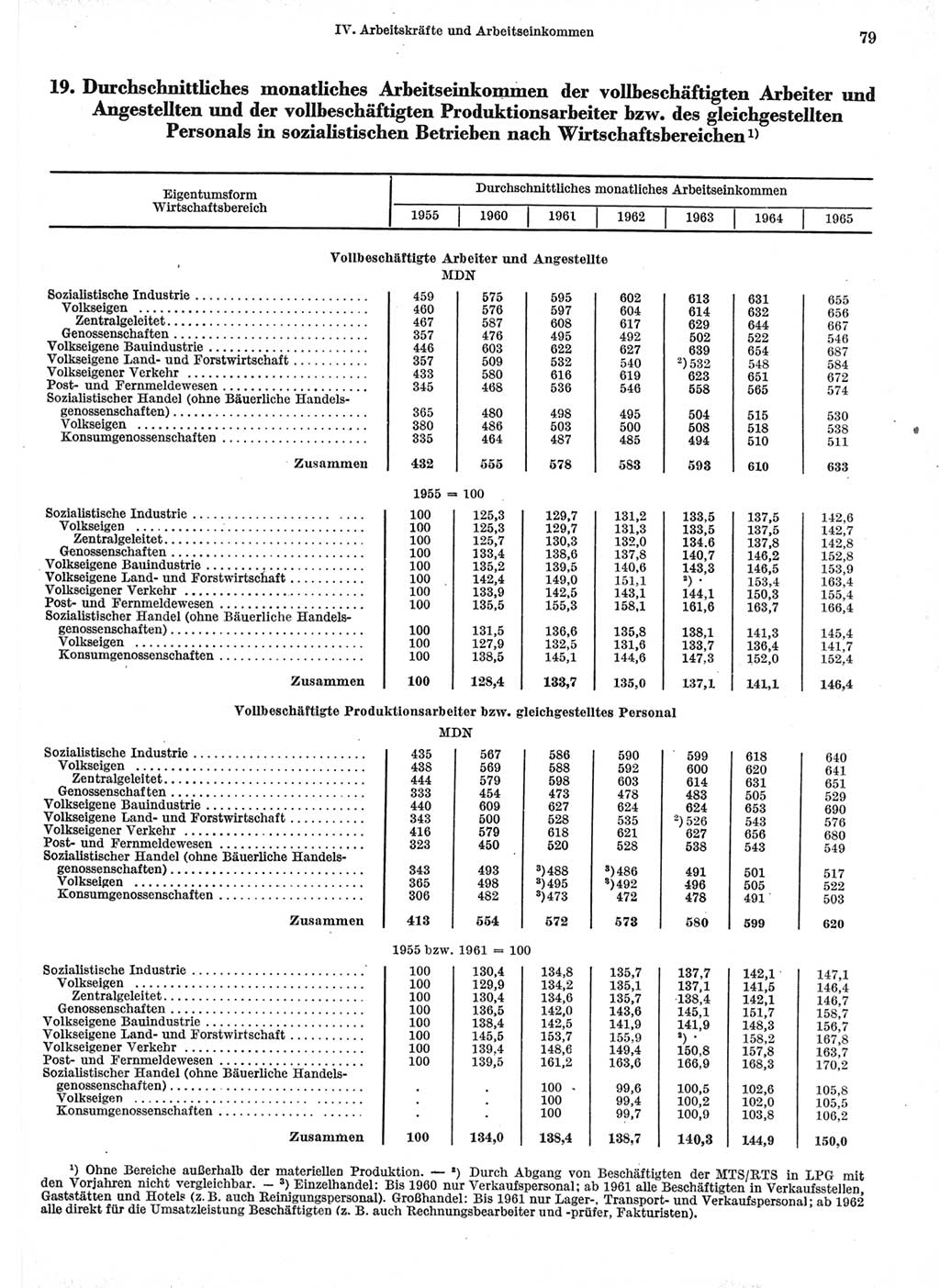 Statistisches Jahrbuch der Deutschen Demokratischen Republik (DDR) 1966, Seite 79 (Stat. Jb. DDR 1966, S. 79)