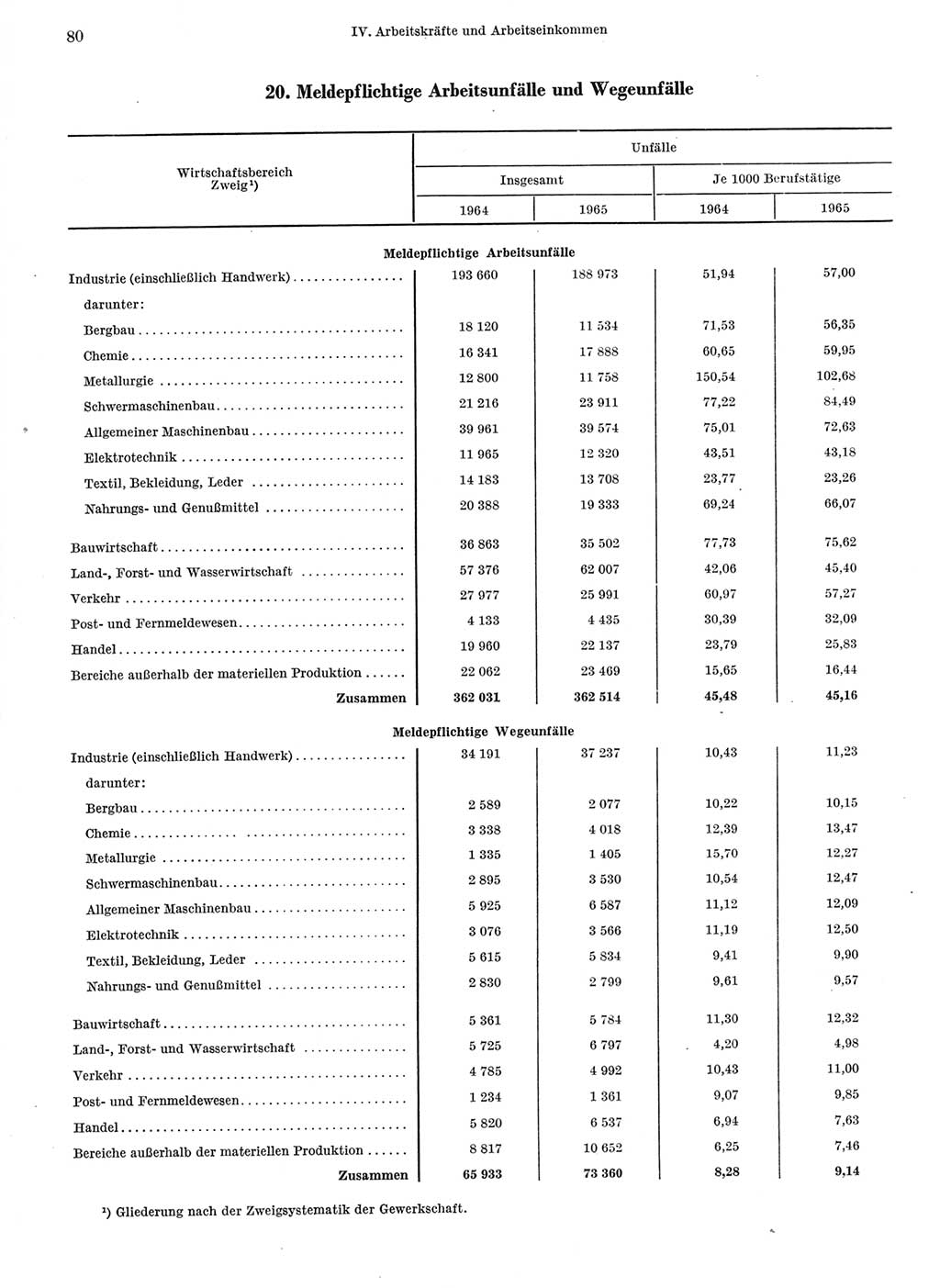 Statistisches Jahrbuch der Deutschen Demokratischen Republik (DDR) 1966, Seite 80 (Stat. Jb. DDR 1966, S. 80)