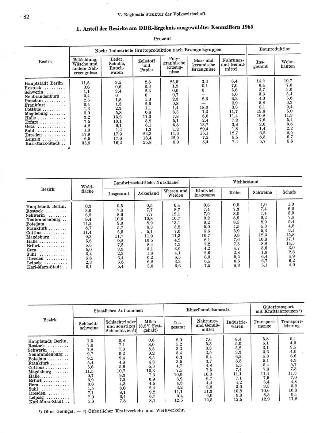 Statistisches Jahrbuch der Deutschen Demokratischen Republik (DDR) 1966, Seite 82 (Stat. Jb. DDR 1966, S. 82)