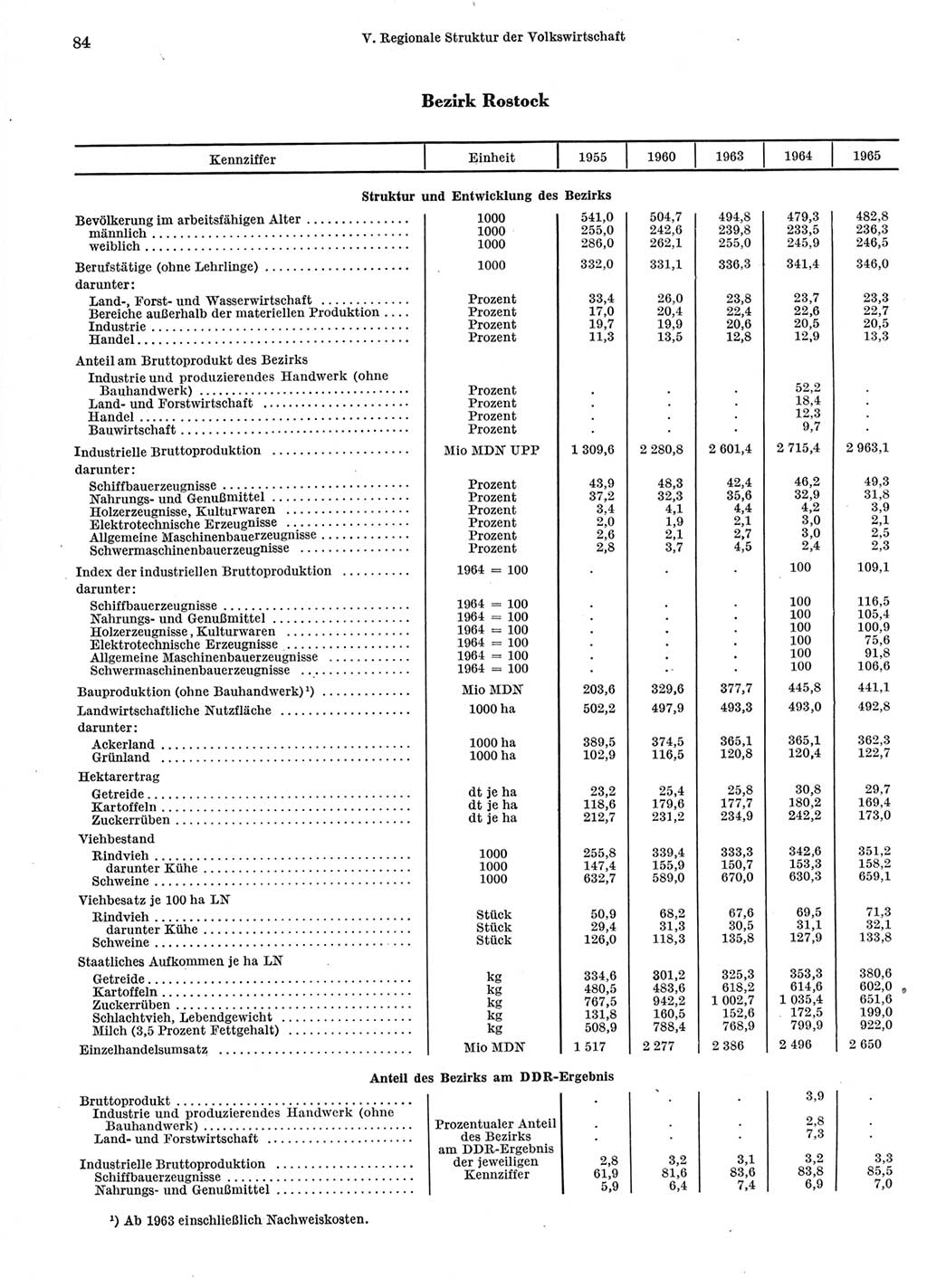 Statistisches Jahrbuch der Deutschen Demokratischen Republik (DDR) 1966, Seite 84 (Stat. Jb. DDR 1966, S. 84)