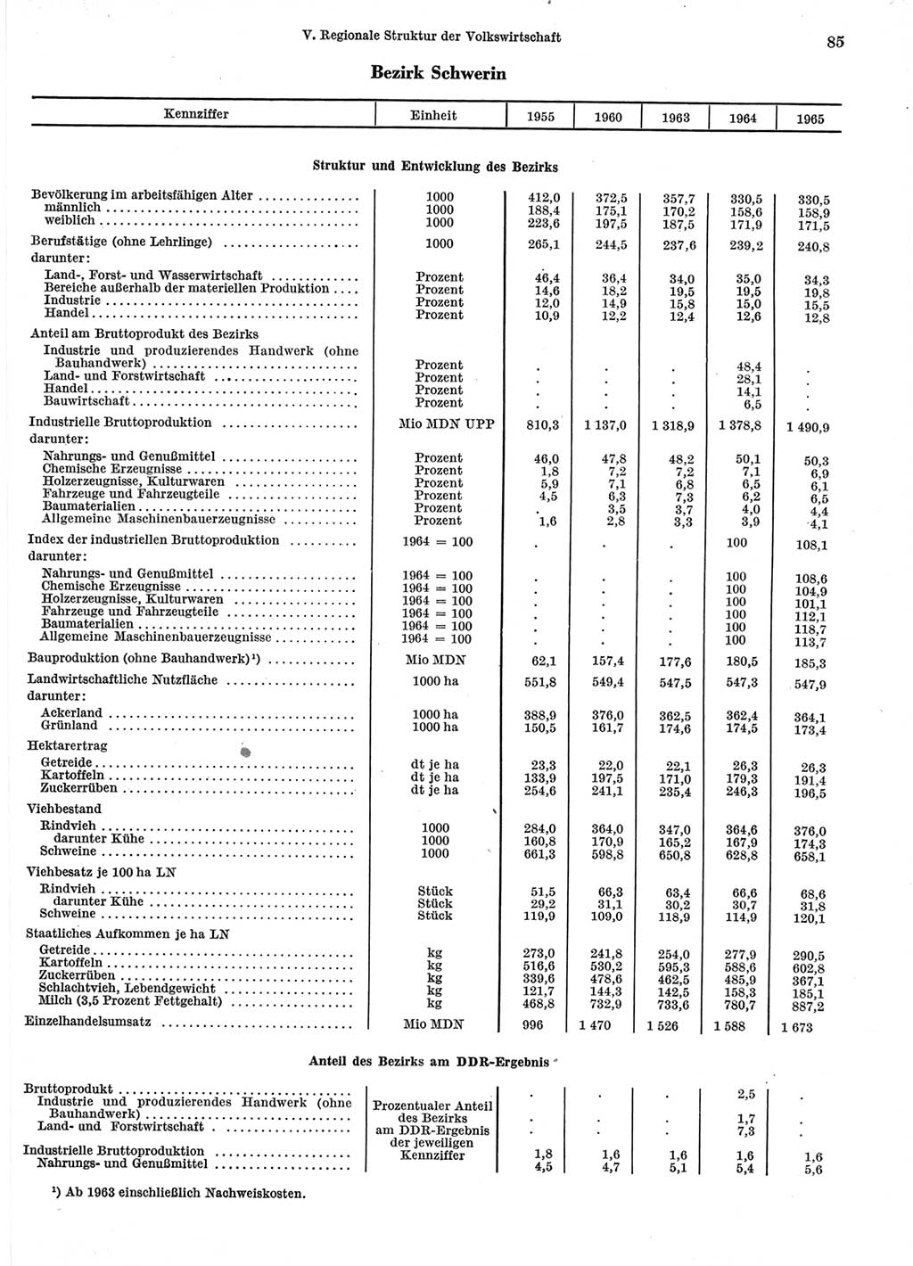 Statistisches Jahrbuch der Deutschen Demokratischen Republik (DDR) 1966, Seite 85 (Stat. Jb. DDR 1966, S. 85)