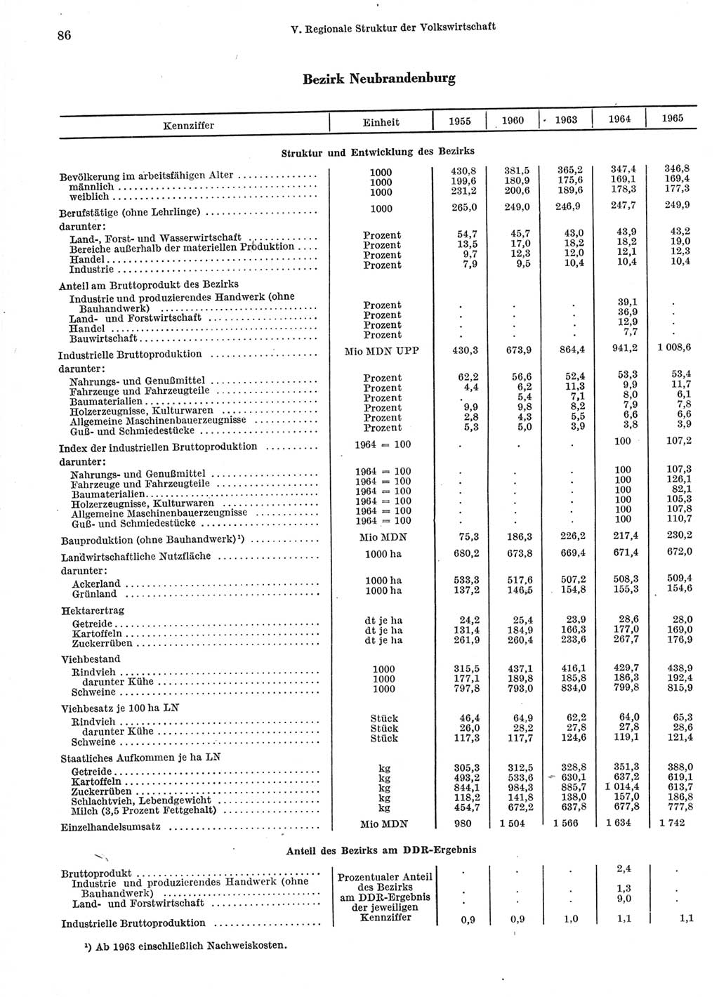 Statistisches Jahrbuch der Deutschen Demokratischen Republik (DDR) 1966, Seite 86 (Stat. Jb. DDR 1966, S. 86)