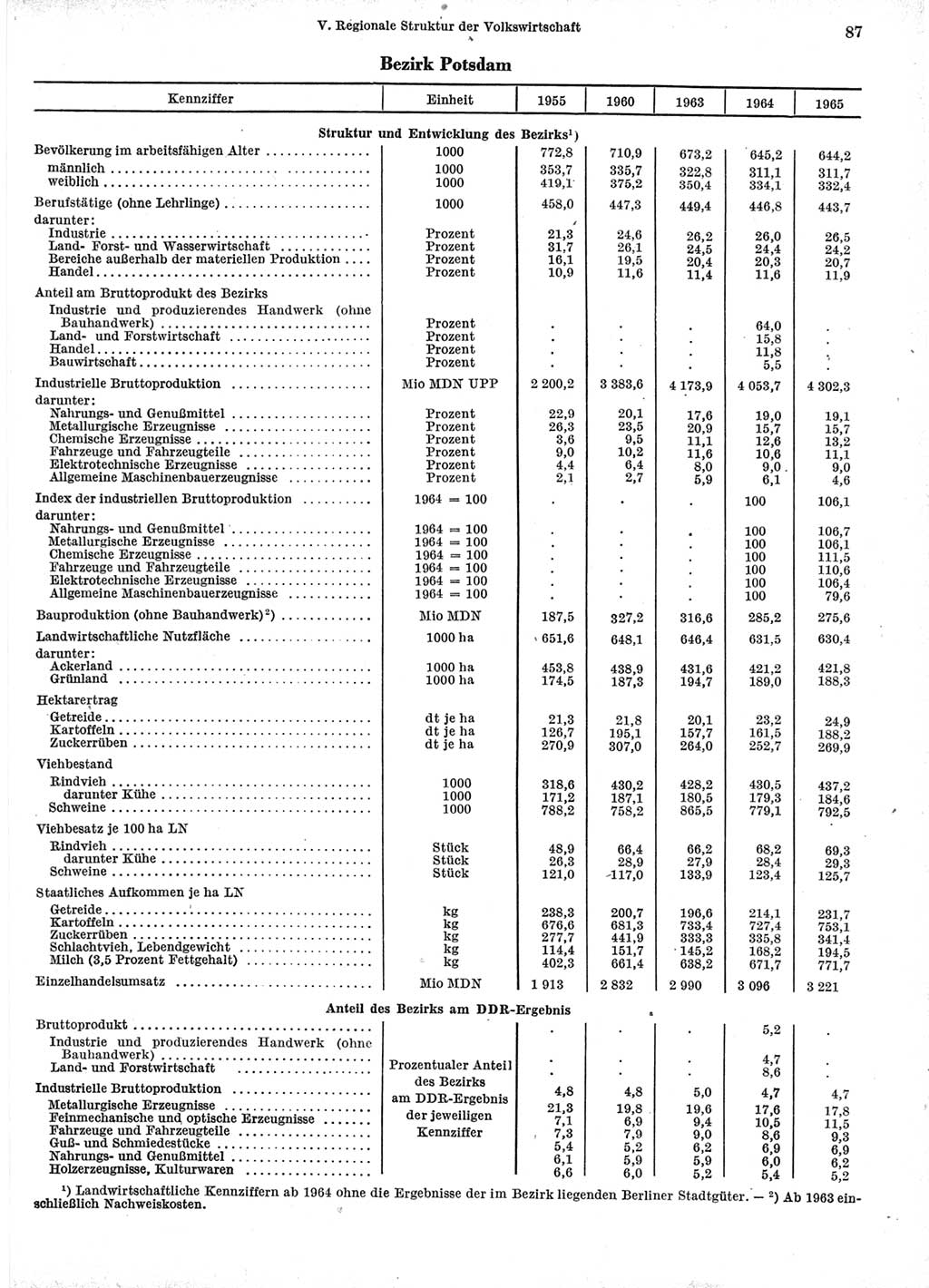 Statistisches Jahrbuch der Deutschen Demokratischen Republik (DDR) 1966, Seite 87 (Stat. Jb. DDR 1966, S. 87)