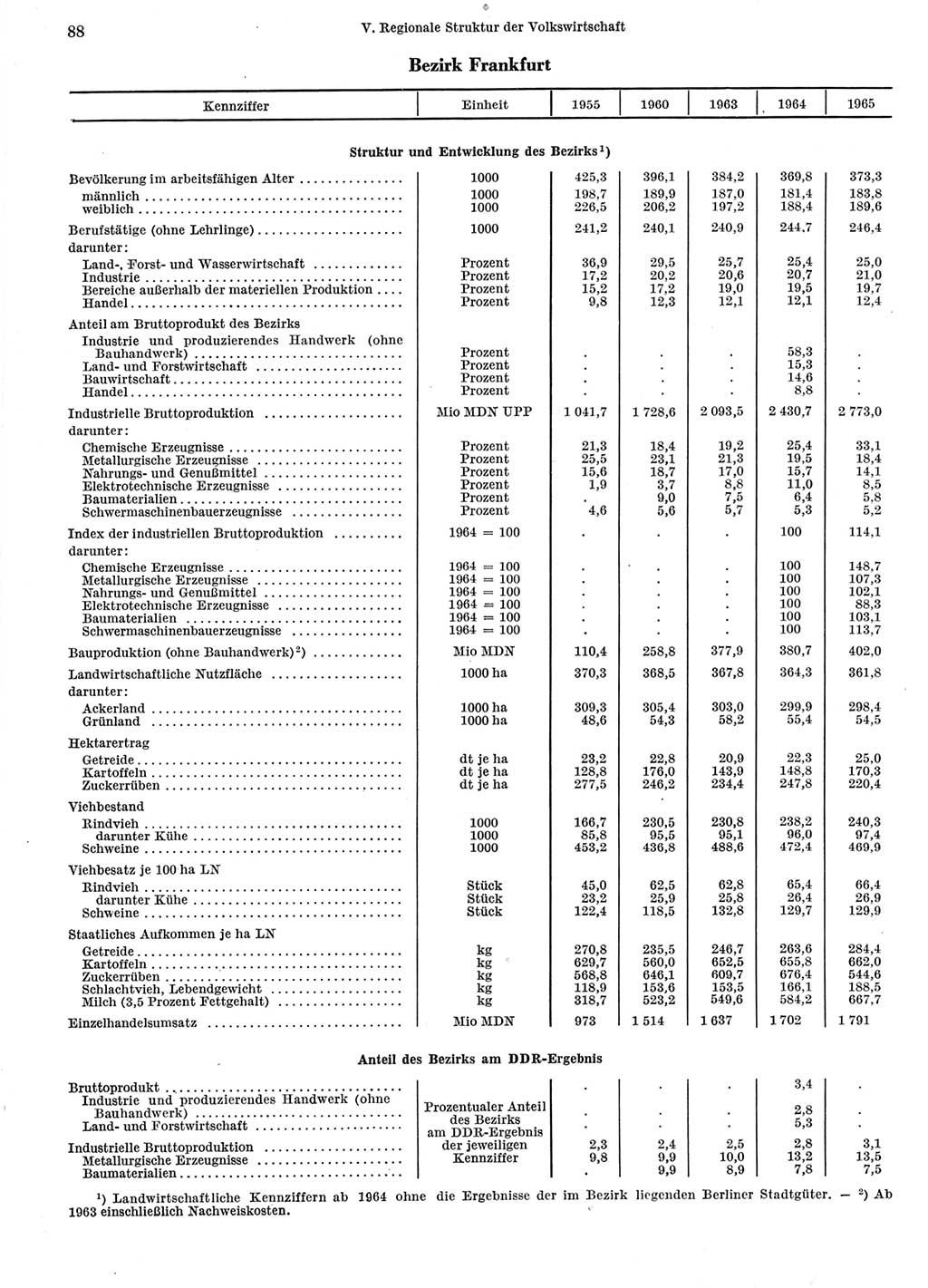 Statistisches Jahrbuch der Deutschen Demokratischen Republik (DDR) 1966, Seite 88 (Stat. Jb. DDR 1966, S. 88)