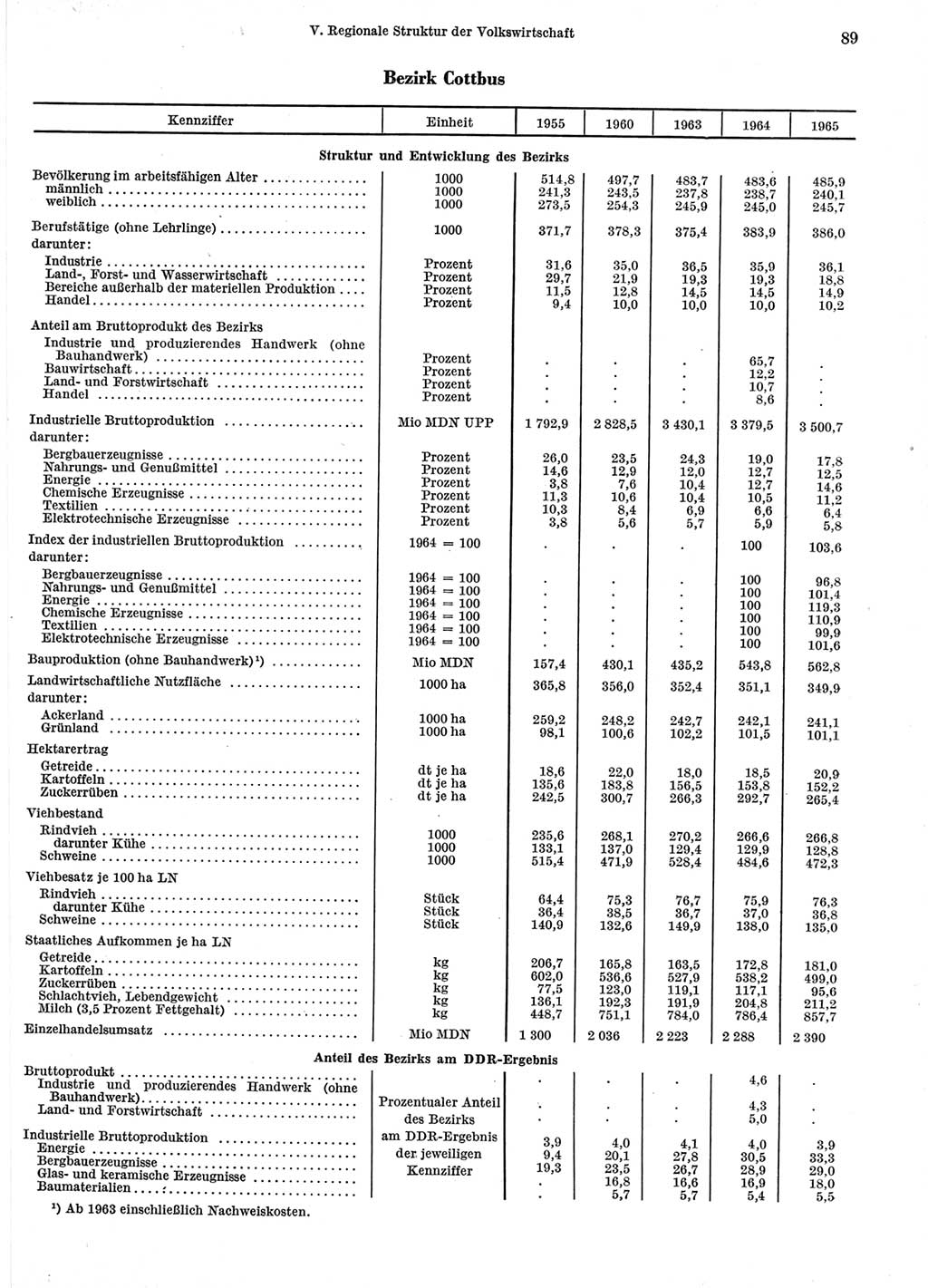 Statistisches Jahrbuch der Deutschen Demokratischen Republik (DDR) 1966, Seite 89 (Stat. Jb. DDR 1966, S. 89)