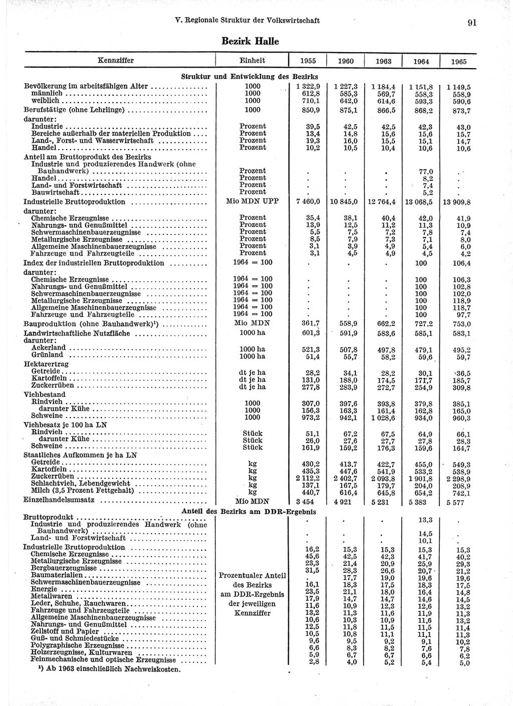 Statistisches Jahrbuch der Deutschen Demokratischen Republik (DDR) 1966, Seite 91 (Stat. Jb. DDR 1966, S. 91)