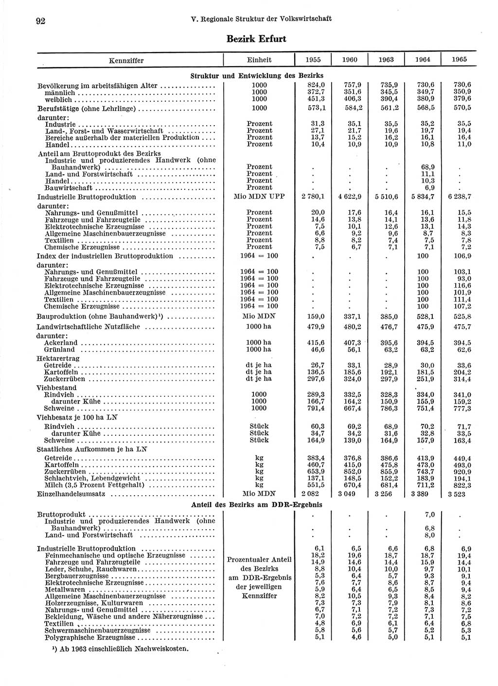 Statistisches Jahrbuch der Deutschen Demokratischen Republik (DDR) 1966, Seite 92 (Stat. Jb. DDR 1966, S. 92)