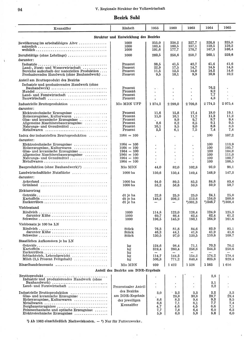 Statistisches Jahrbuch der Deutschen Demokratischen Republik (DDR) 1966, Seite 94 (Stat. Jb. DDR 1966, S. 94)