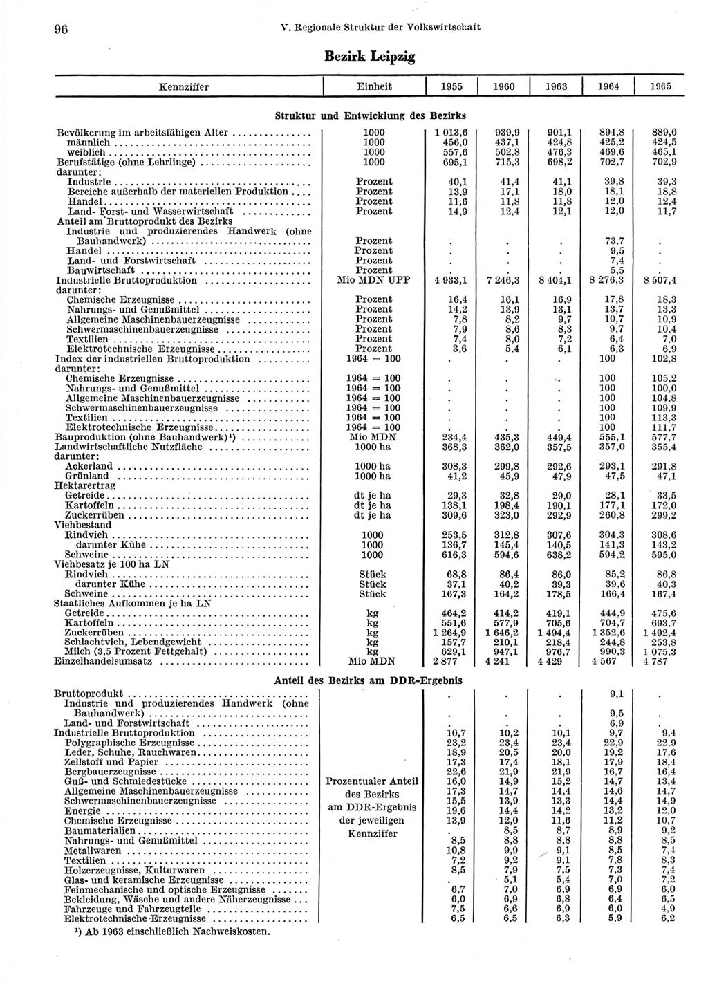 Statistisches Jahrbuch der Deutschen Demokratischen Republik (DDR) 1966, Seite 96 (Stat. Jb. DDR 1966, S. 96)