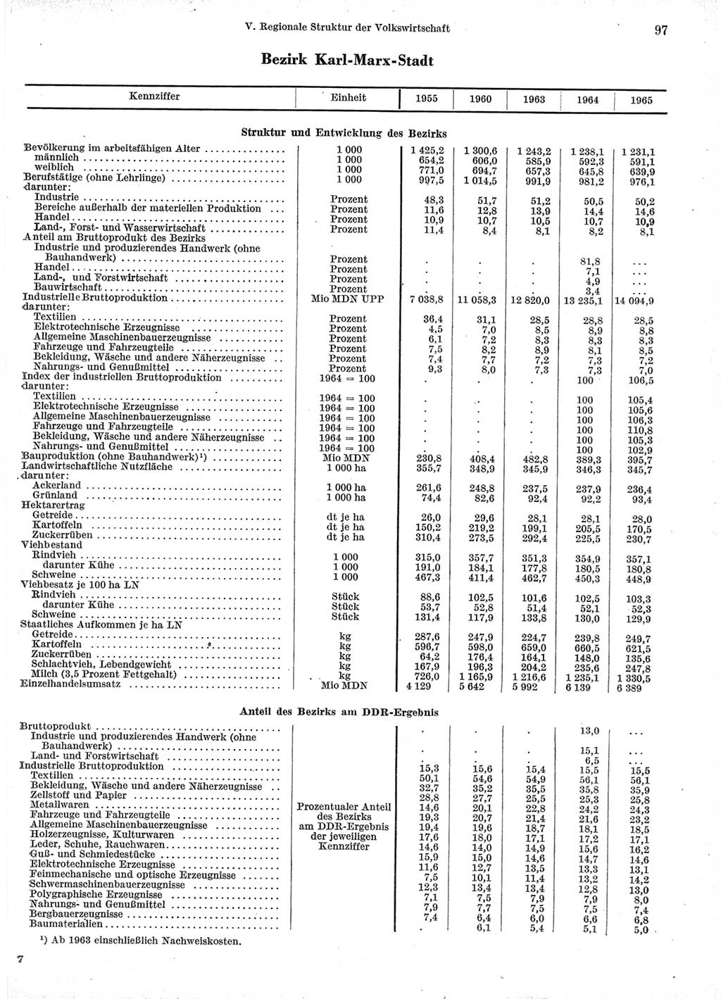 Statistisches Jahrbuch der Deutschen Demokratischen Republik (DDR) 1966, Seite 97 (Stat. Jb. DDR 1966, S. 97)