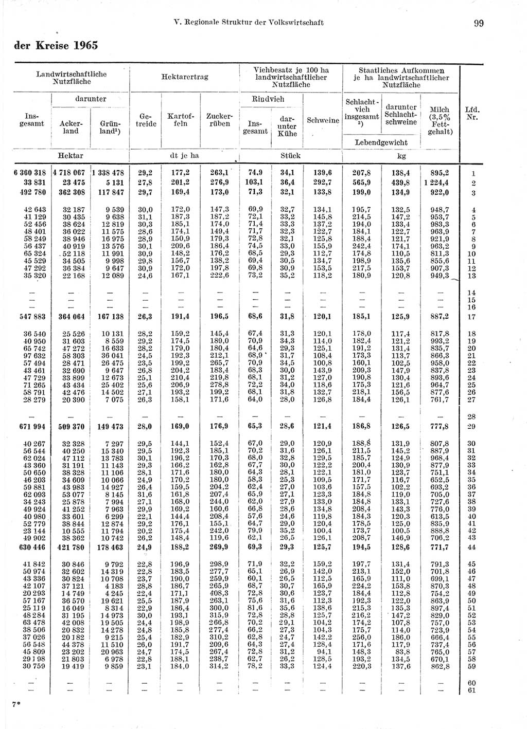 Statistisches Jahrbuch der Deutschen Demokratischen Republik (DDR) 1966, Seite 99 (Stat. Jb. DDR 1966, S. 99)