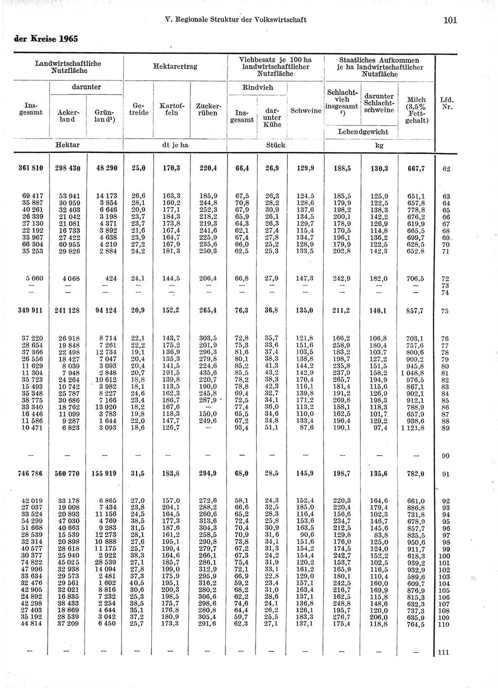 Statistisches Jahrbuch der Deutschen Demokratischen Republik (DDR) 1966, Seite 101 (Stat. Jb. DDR 1966, S. 101)