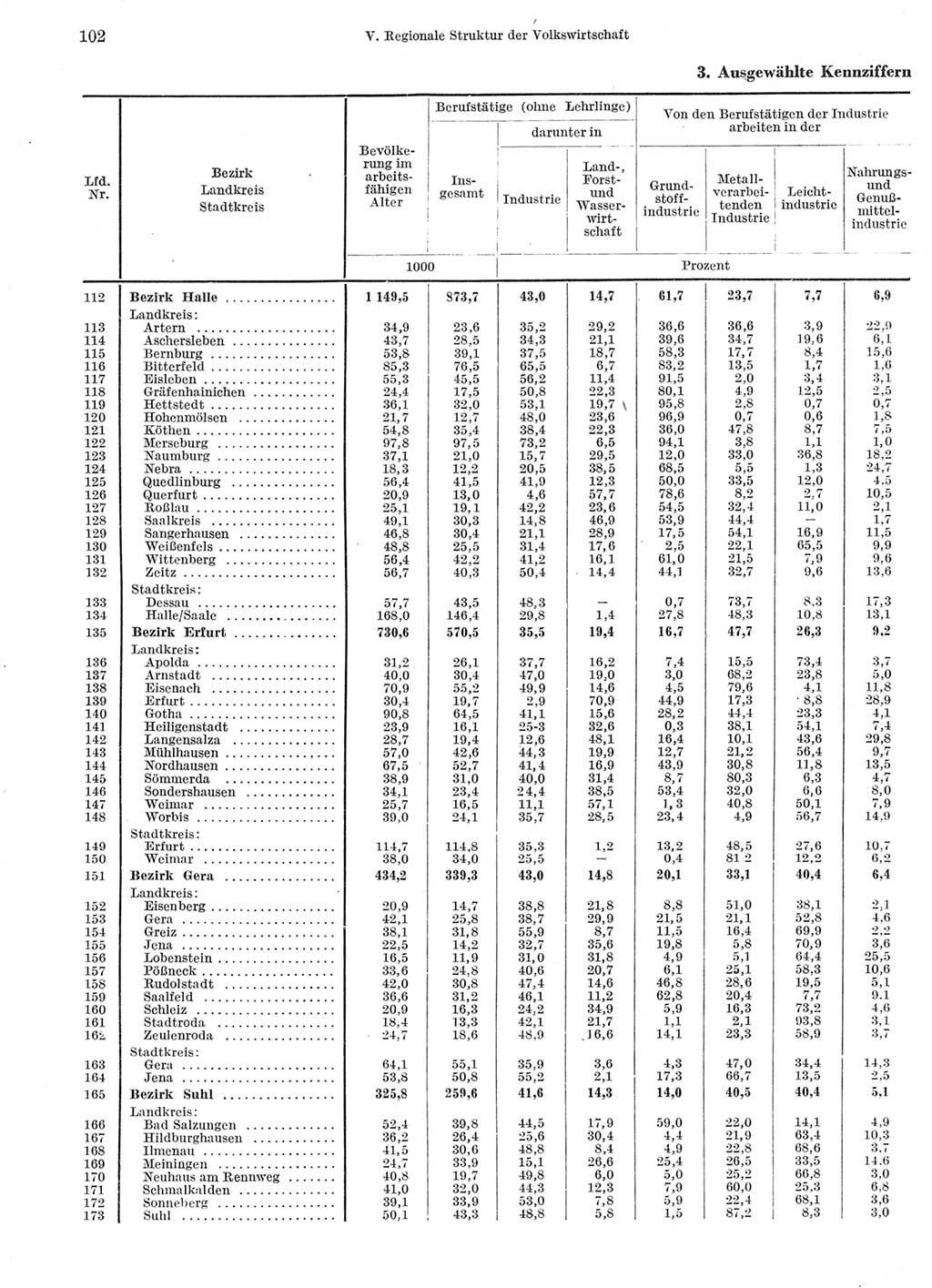 Statistisches Jahrbuch der Deutschen Demokratischen Republik (DDR) 1966, Seite 102 (Stat. Jb. DDR 1966, S. 102)