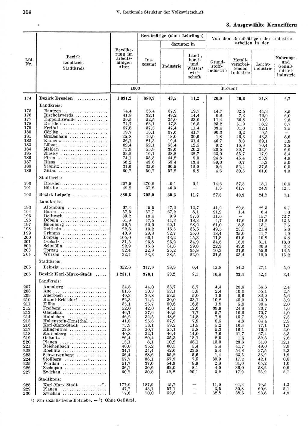 Statistisches Jahrbuch der Deutschen Demokratischen Republik (DDR) 1966, Seite 104 (Stat. Jb. DDR 1966, S. 104)