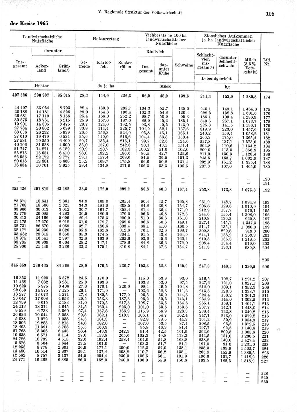 Statistisches Jahrbuch der Deutschen Demokratischen Republik (DDR) 1966, Seite 105 (Stat. Jb. DDR 1966, S. 105)