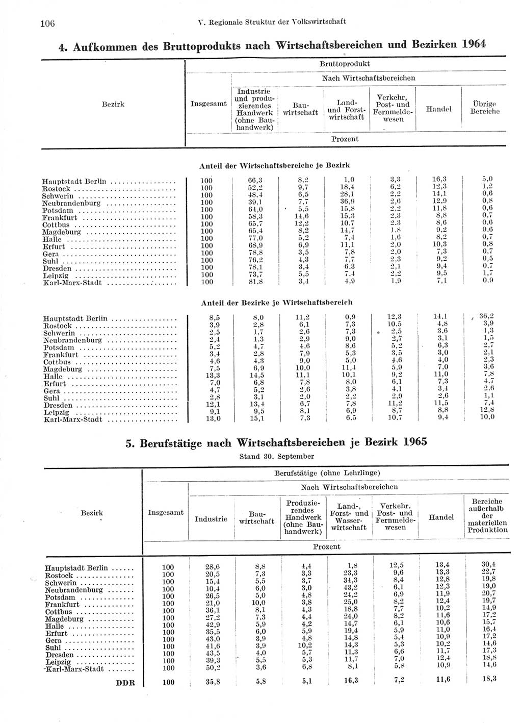 Statistisches Jahrbuch der Deutschen Demokratischen Republik (DDR) 1966, Seite 106 (Stat. Jb. DDR 1966, S. 106)