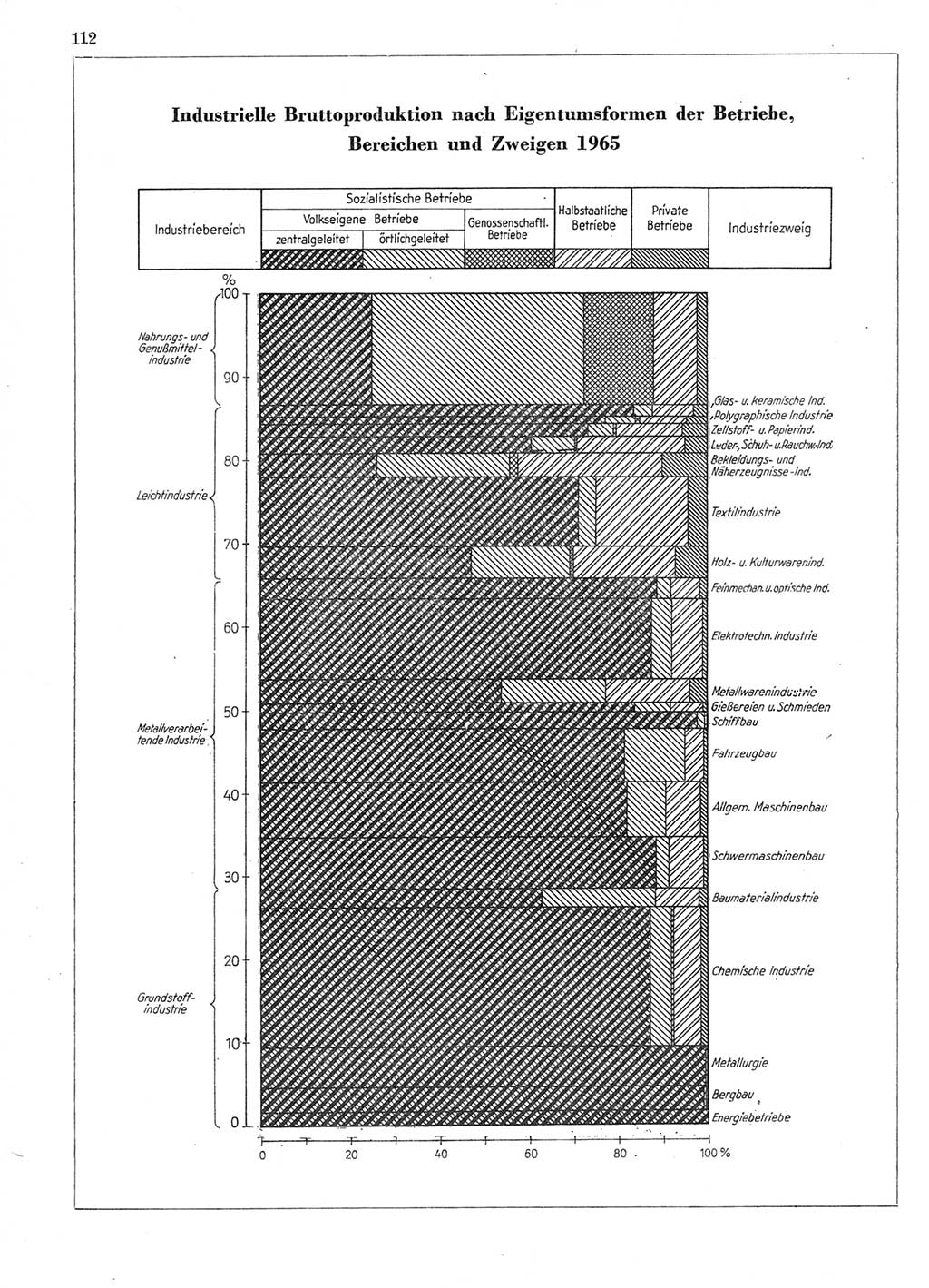 Statistisches Jahrbuch der Deutschen Demokratischen Republik (DDR) 1966, Seite 112 (Stat. Jb. DDR 1966, S. 112)
