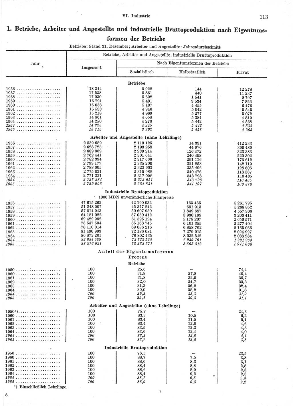 Statistisches Jahrbuch der Deutschen Demokratischen Republik (DDR) 1966, Seite 113 (Stat. Jb. DDR 1966, S. 113)