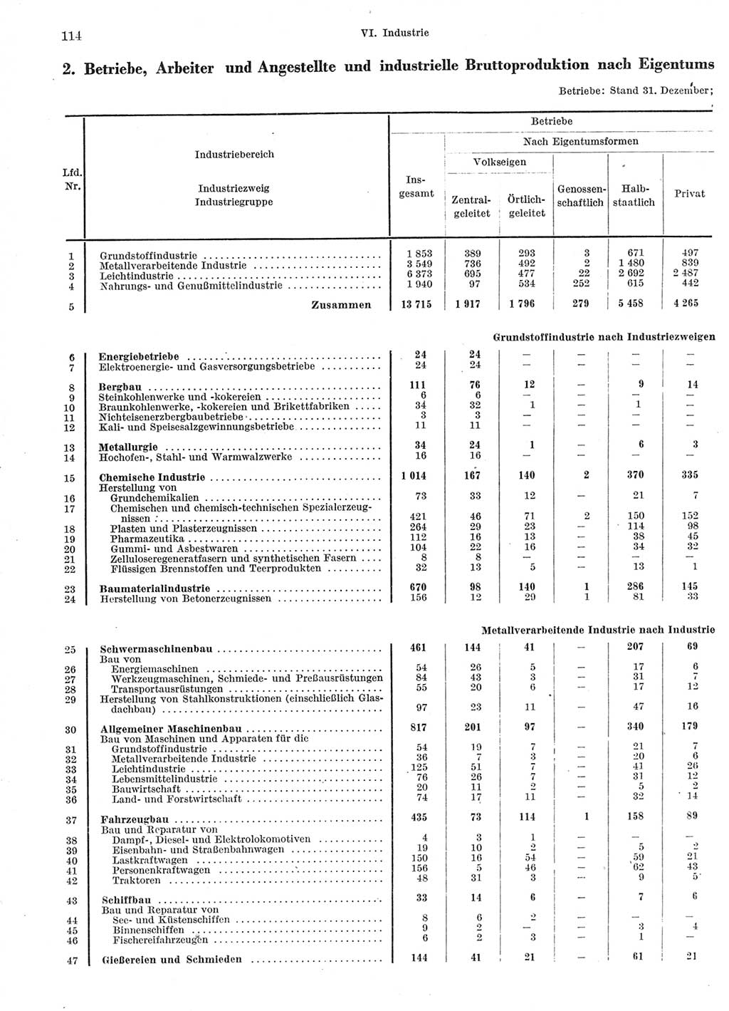 Statistisches Jahrbuch der Deutschen Demokratischen Republik (DDR) 1966, Seite 114 (Stat. Jb. DDR 1966, S. 114)