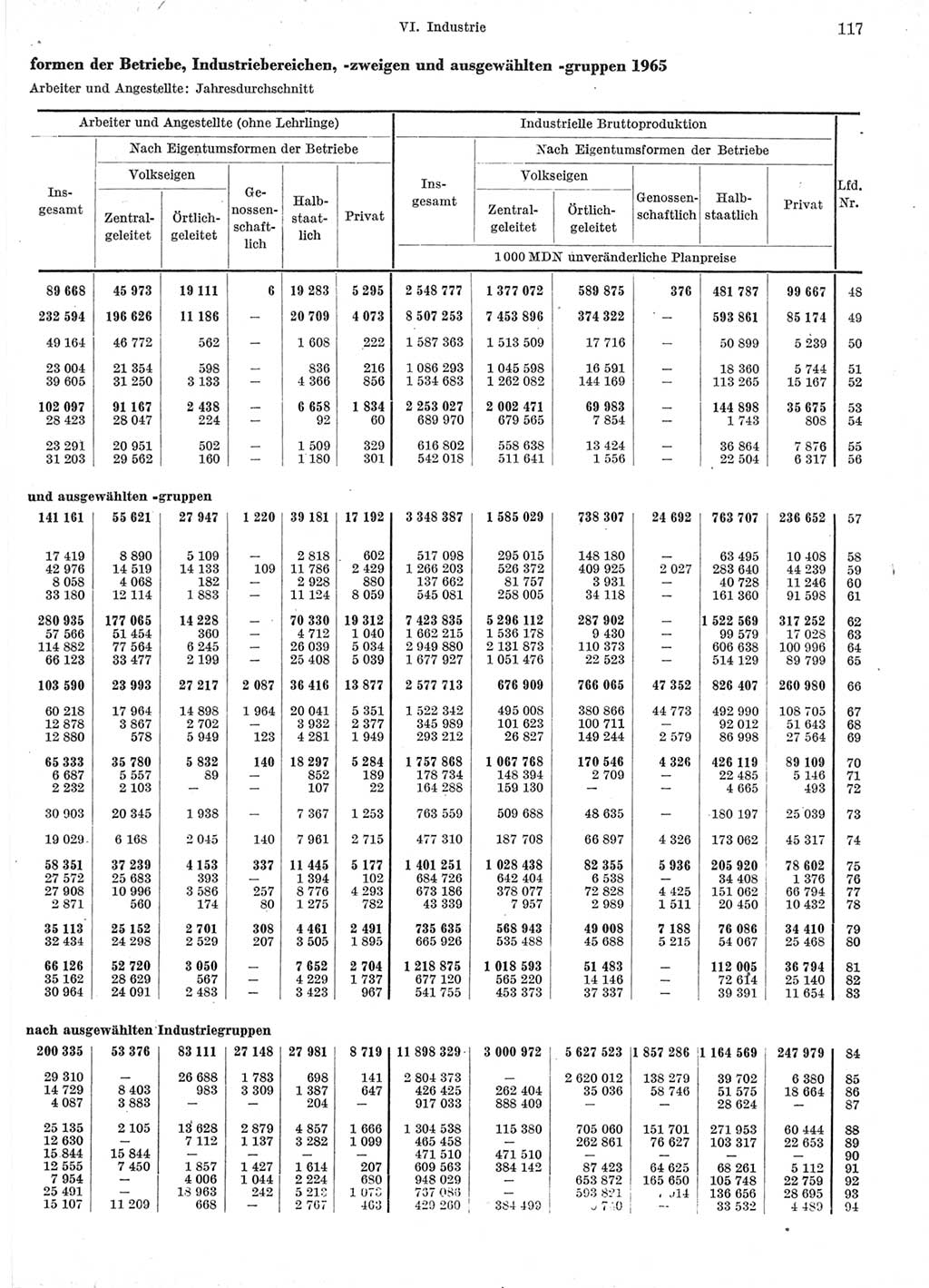 Statistisches Jahrbuch der Deutschen Demokratischen Republik (DDR) 1966, Seite 117 (Stat. Jb. DDR 1966, S. 117)