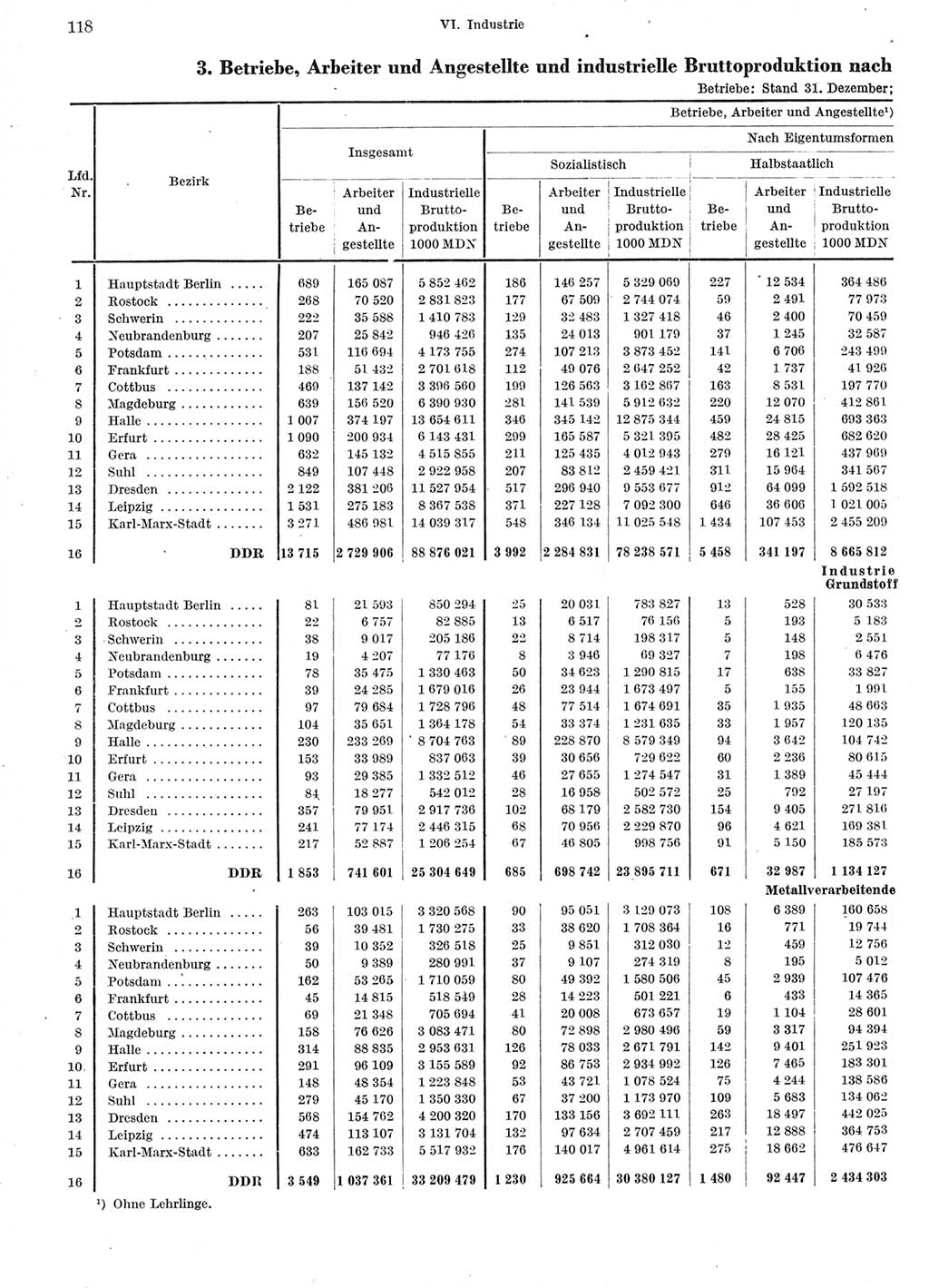 Statistisches Jahrbuch der Deutschen Demokratischen Republik (DDR) 1966, Seite 118 (Stat. Jb. DDR 1966, S. 118)