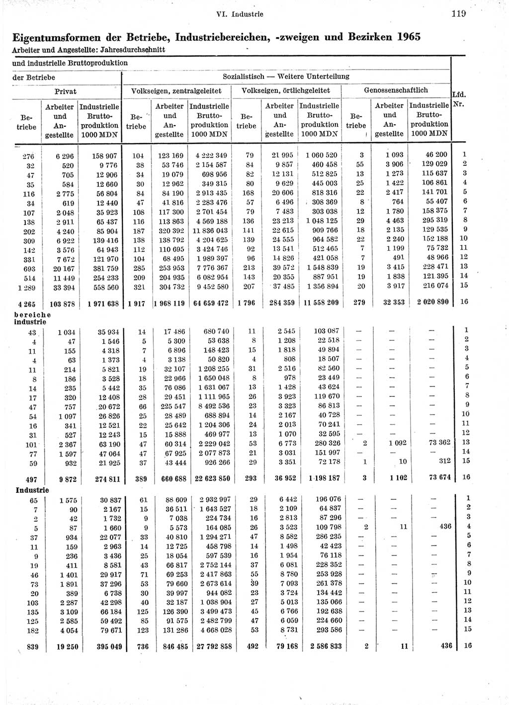 Statistisches Jahrbuch der Deutschen Demokratischen Republik (DDR) 1966, Seite 119 (Stat. Jb. DDR 1966, S. 119)