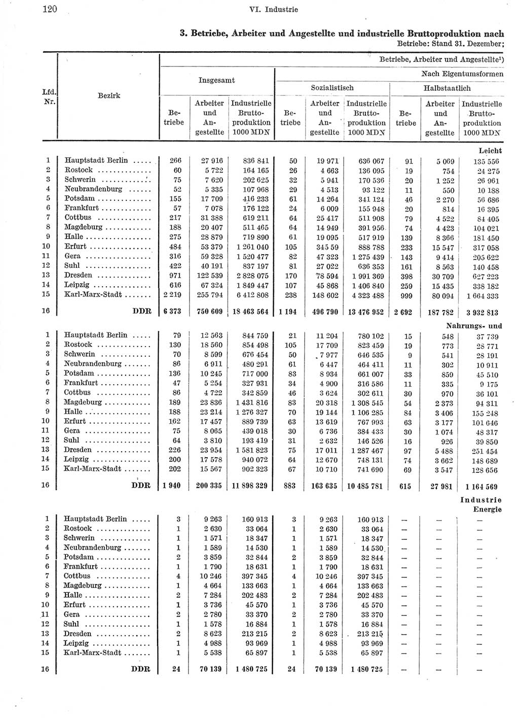 Statistisches Jahrbuch der Deutschen Demokratischen Republik (DDR) 1966, Seite 120 (Stat. Jb. DDR 1966, S. 120)