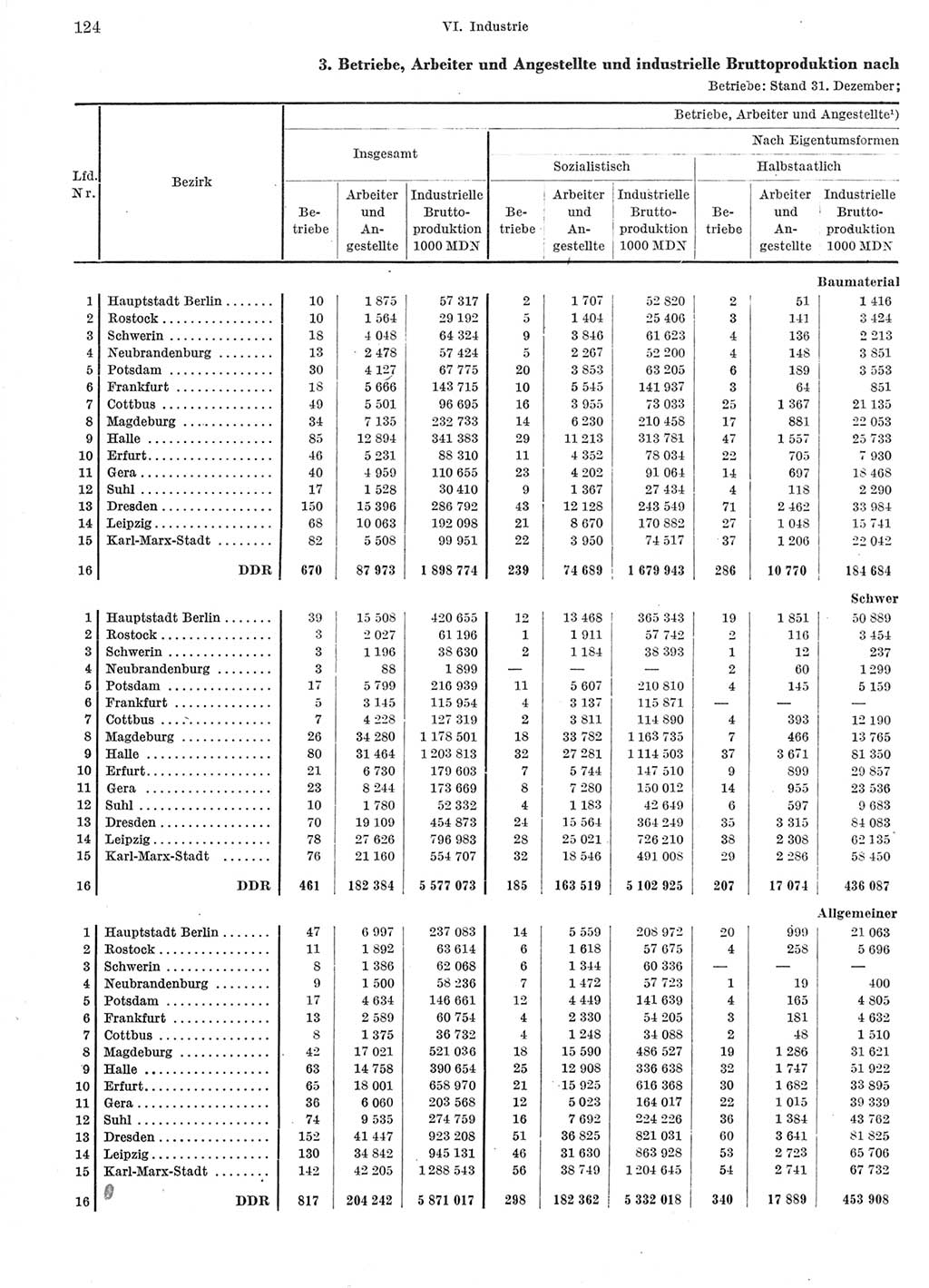Statistisches Jahrbuch der Deutschen Demokratischen Republik (DDR) 1966, Seite 124 (Stat. Jb. DDR 1966, S. 124)