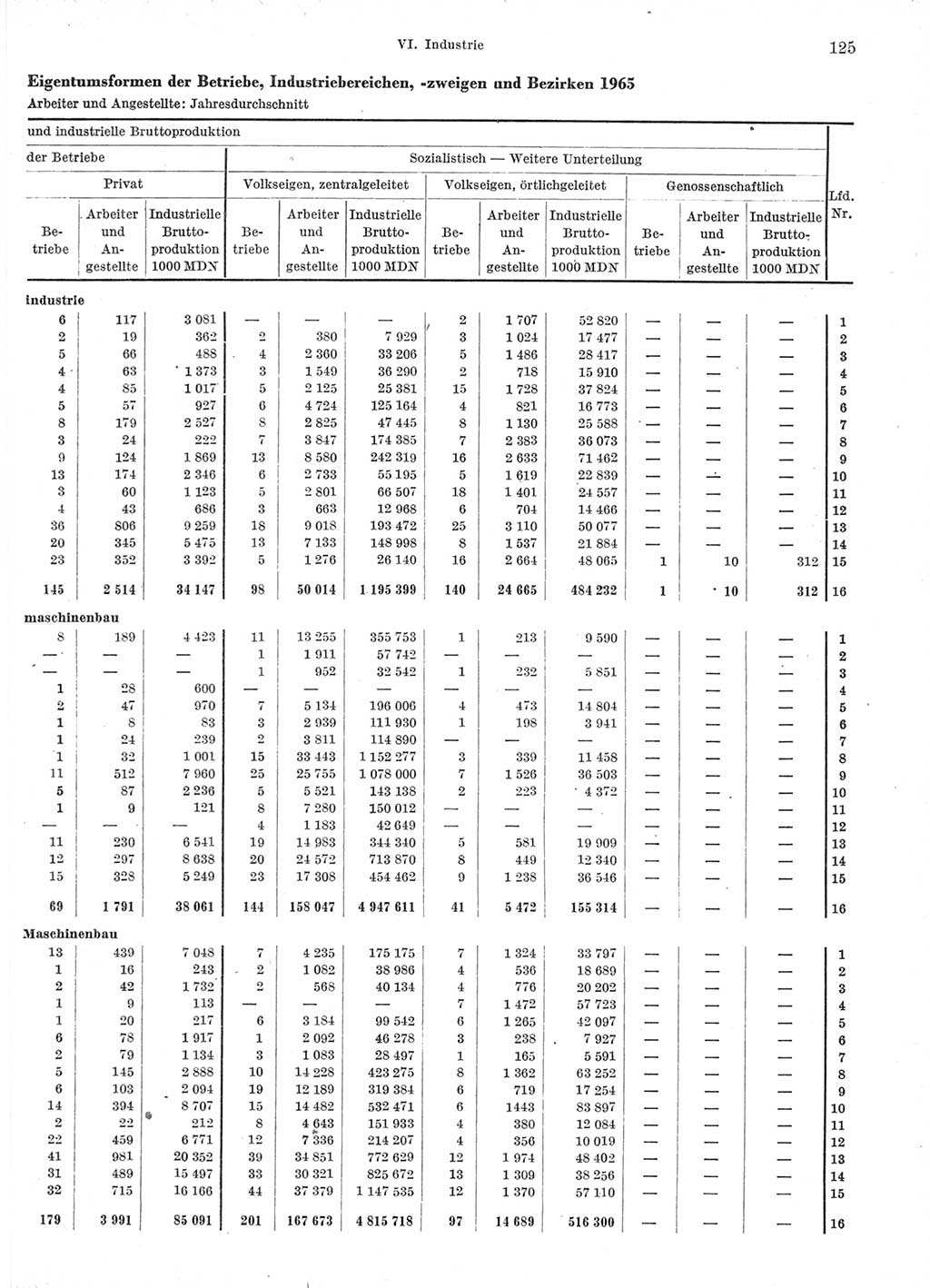 Statistisches Jahrbuch der Deutschen Demokratischen Republik (DDR) 1966, Seite 125 (Stat. Jb. DDR 1966, S. 125)