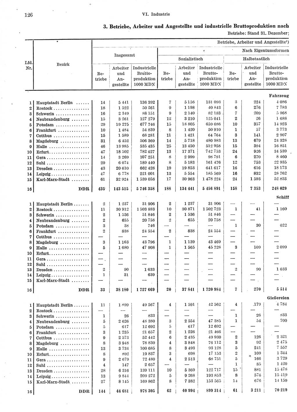 Statistisches Jahrbuch der Deutschen Demokratischen Republik (DDR) 1966, Seite 126 (Stat. Jb. DDR 1966, S. 126)