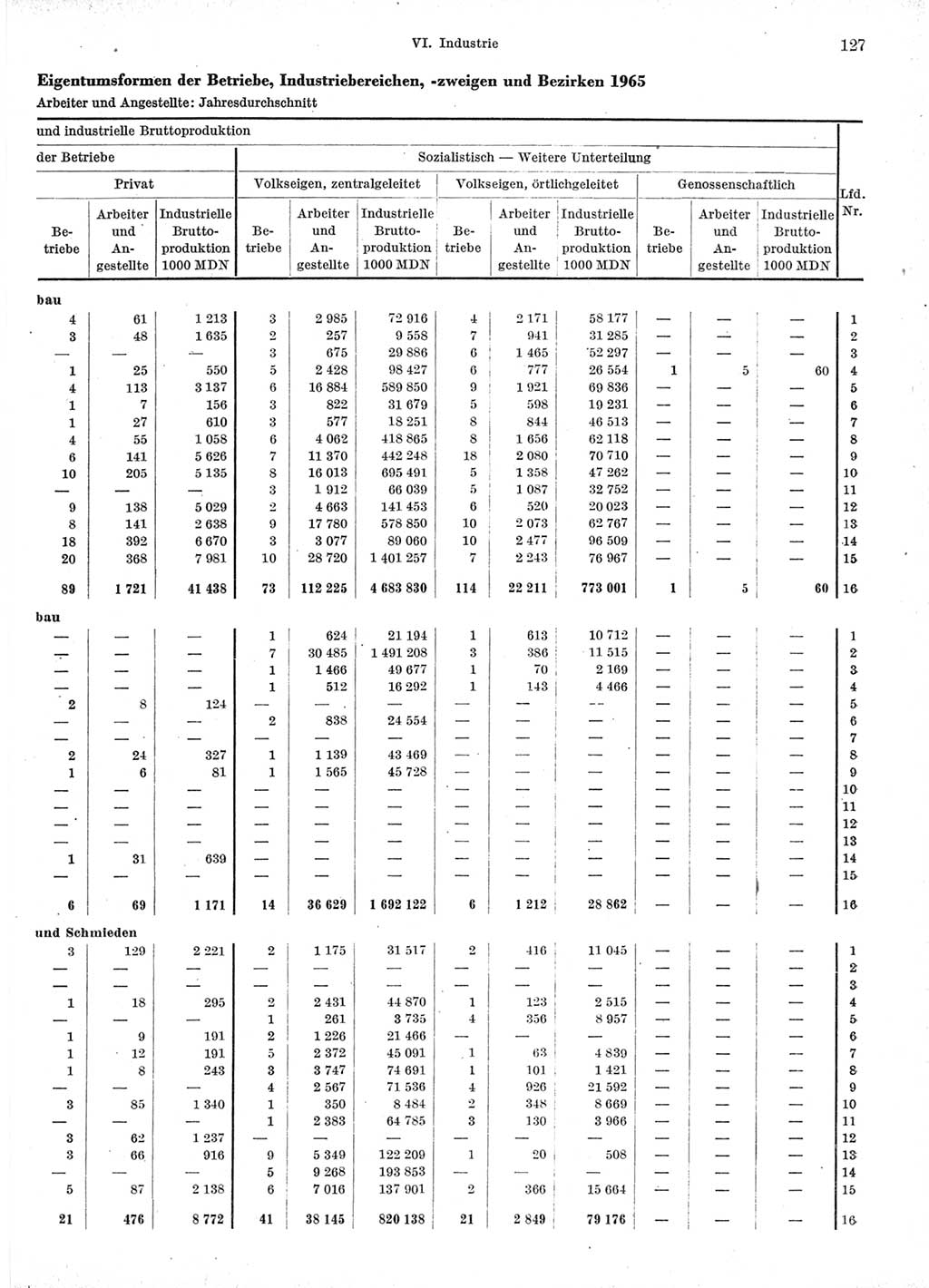 Statistisches Jahrbuch der Deutschen Demokratischen Republik (DDR) 1966, Seite 127 (Stat. Jb. DDR 1966, S. 127)