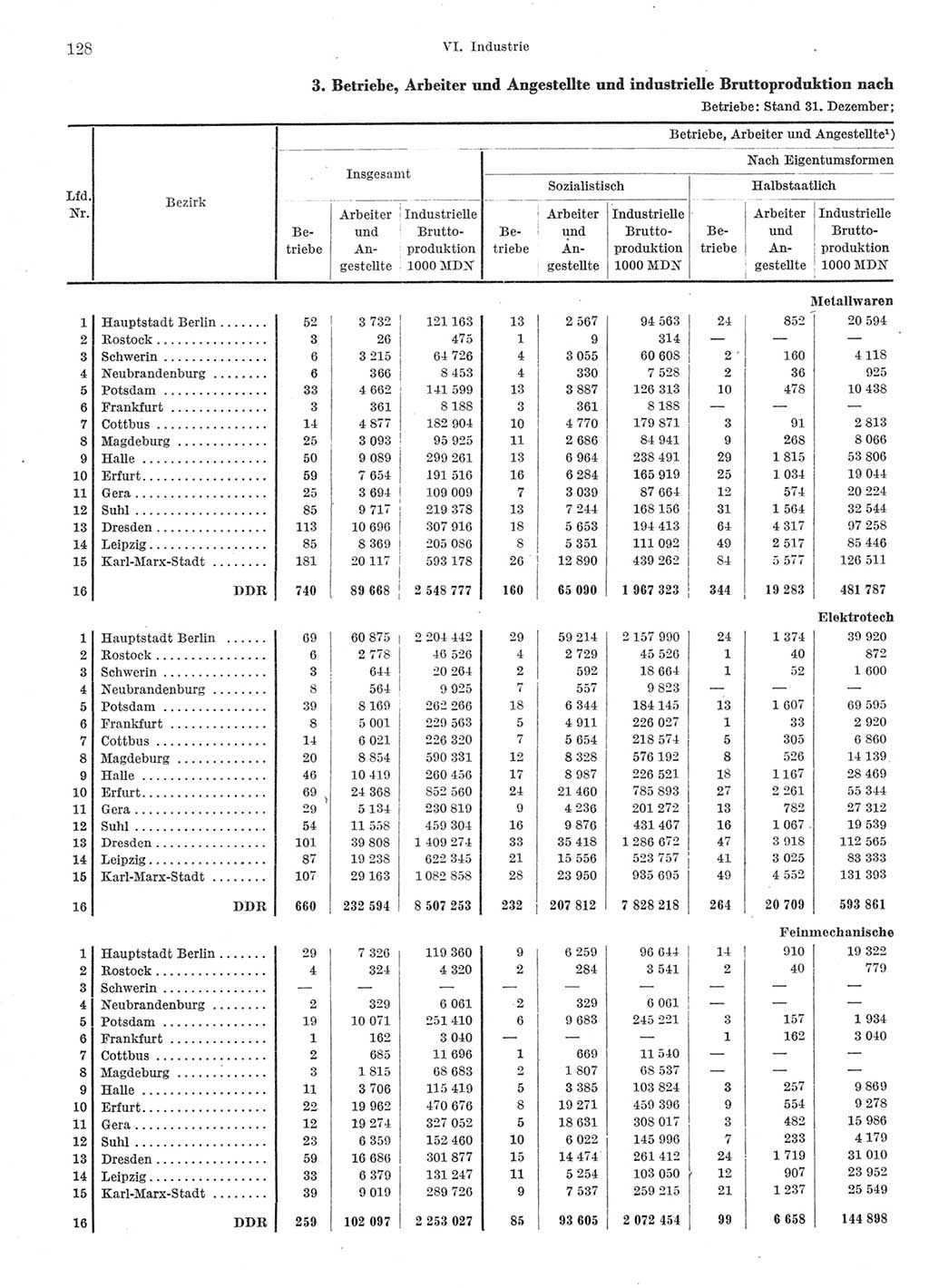 Statistisches Jahrbuch der Deutschen Demokratischen Republik (DDR) 1966, Seite 128 (Stat. Jb. DDR 1966, S. 128)