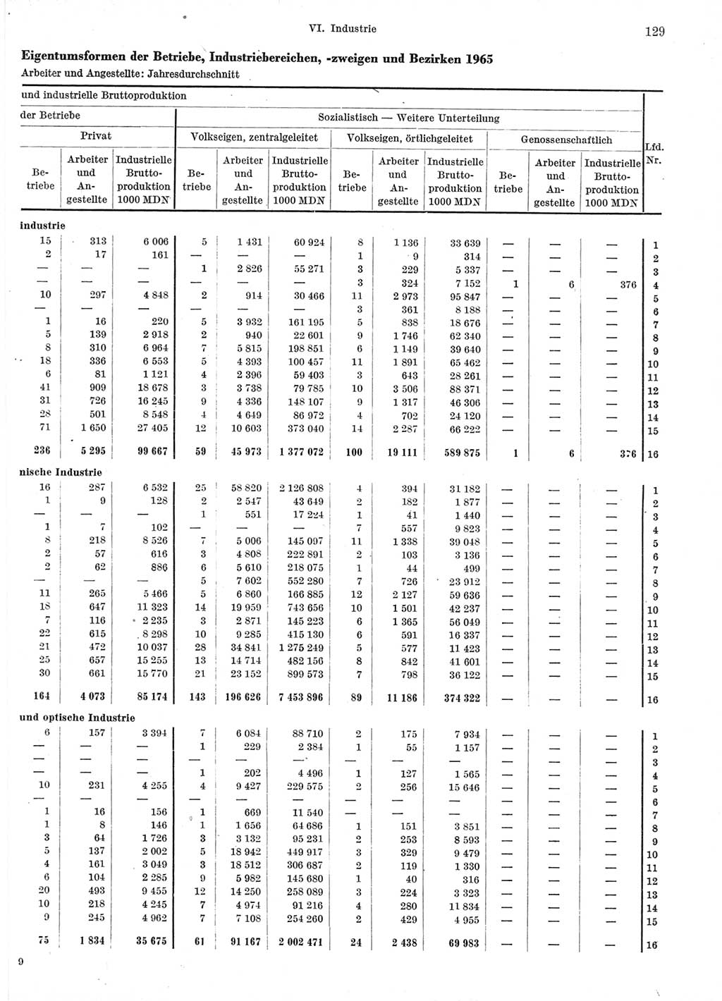 Statistisches Jahrbuch der Deutschen Demokratischen Republik (DDR) 1966, Seite 129 (Stat. Jb. DDR 1966, S. 129)