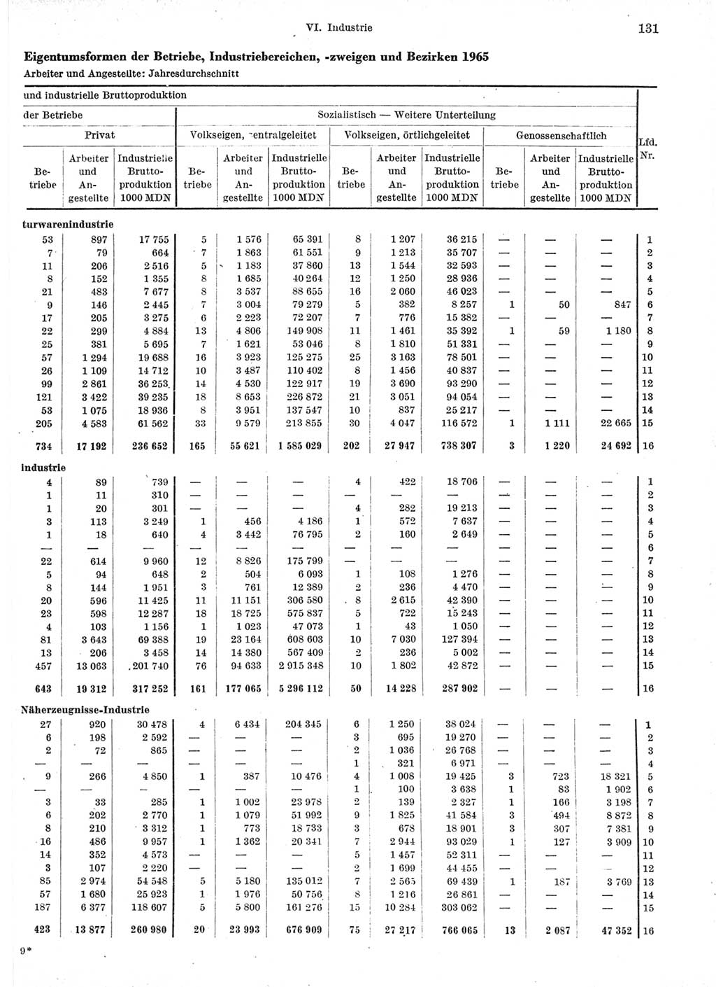 Statistisches Jahrbuch der Deutschen Demokratischen Republik (DDR) 1966, Seite 131 (Stat. Jb. DDR 1966, S. 131)