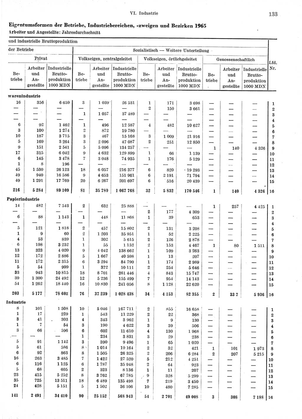 Statistisches Jahrbuch der Deutschen Demokratischen Republik (DDR) 1966, Seite 133 (Stat. Jb. DDR 1966, S. 133)