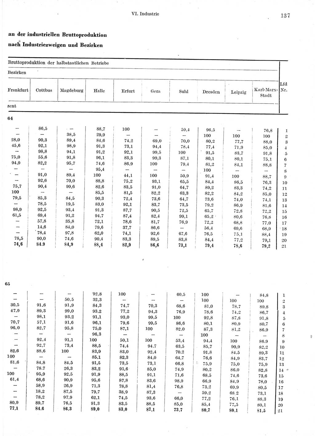 Statistisches Jahrbuch der Deutschen Demokratischen Republik (DDR) 1966, Seite 137 (Stat. Jb. DDR 1966, S. 137)